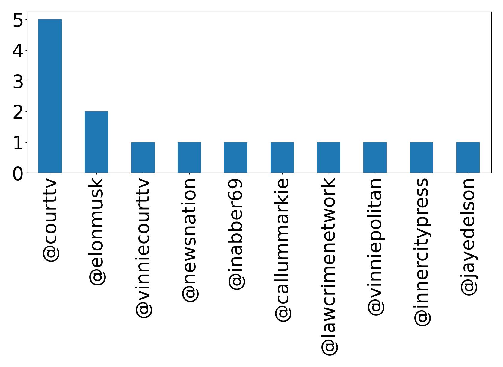 Top mentions