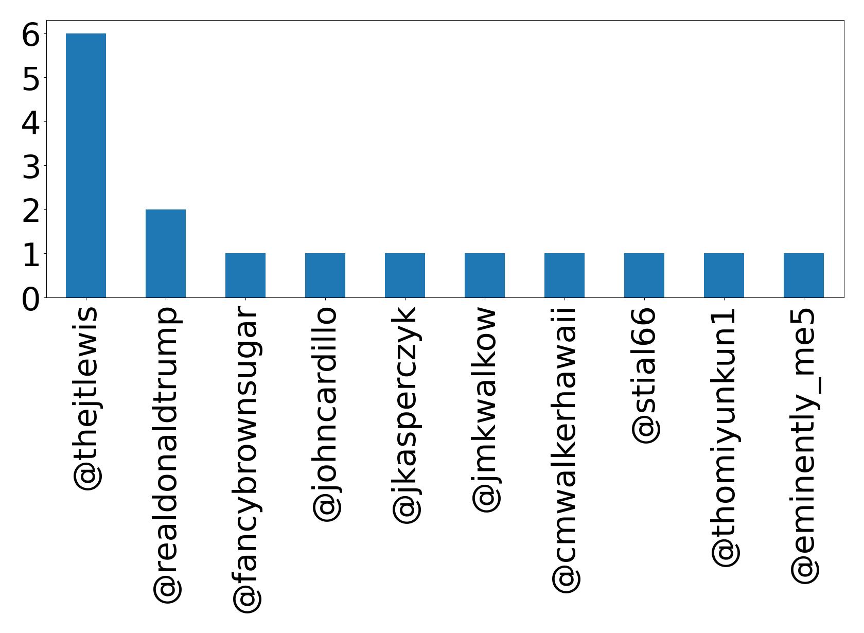 Top mentions