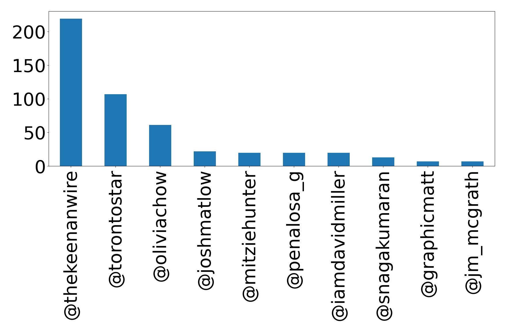 Top mentions