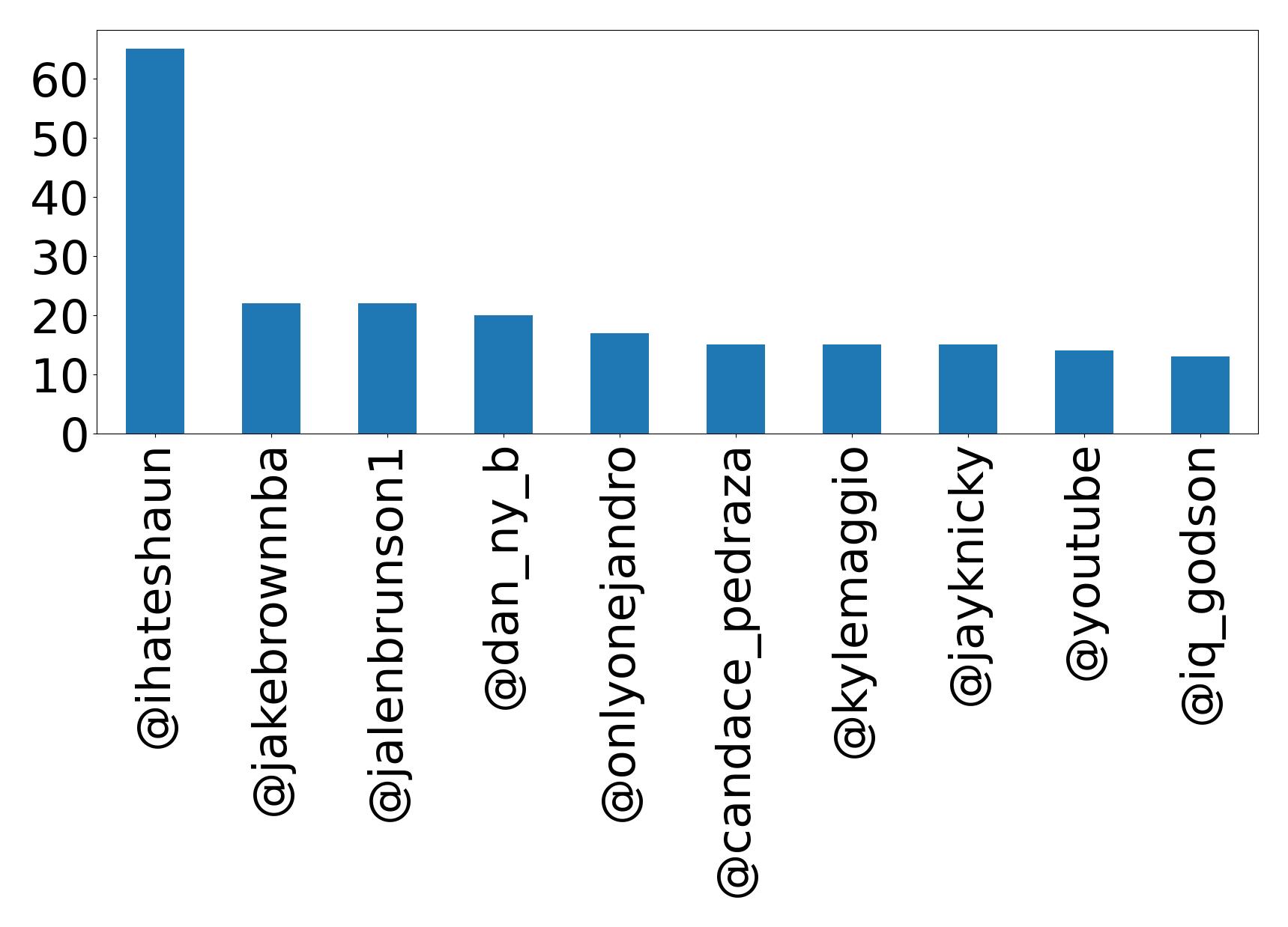 Top mentions