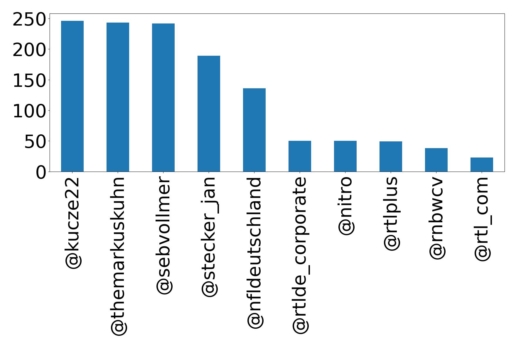 Top mentions