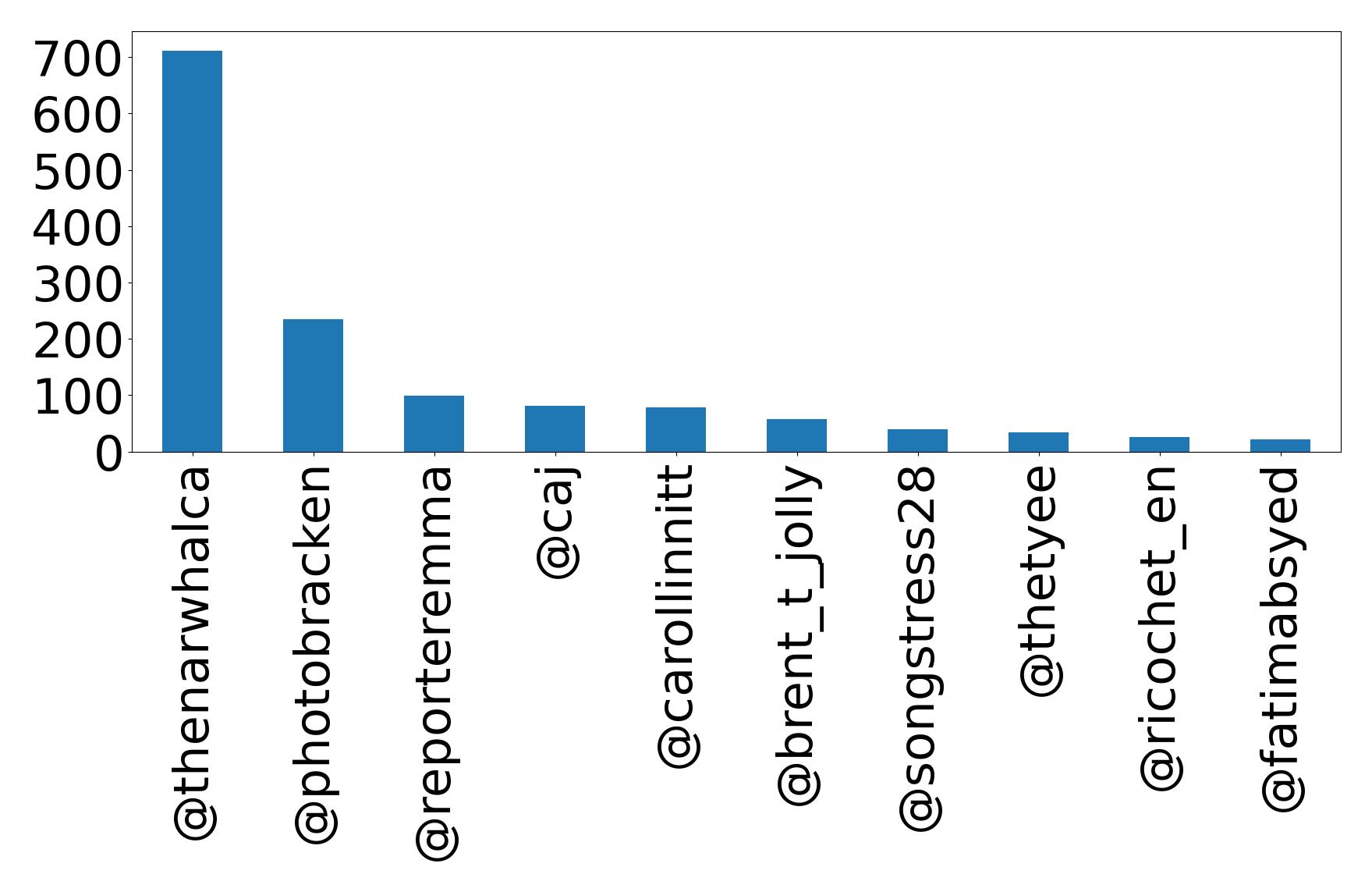 Top mention