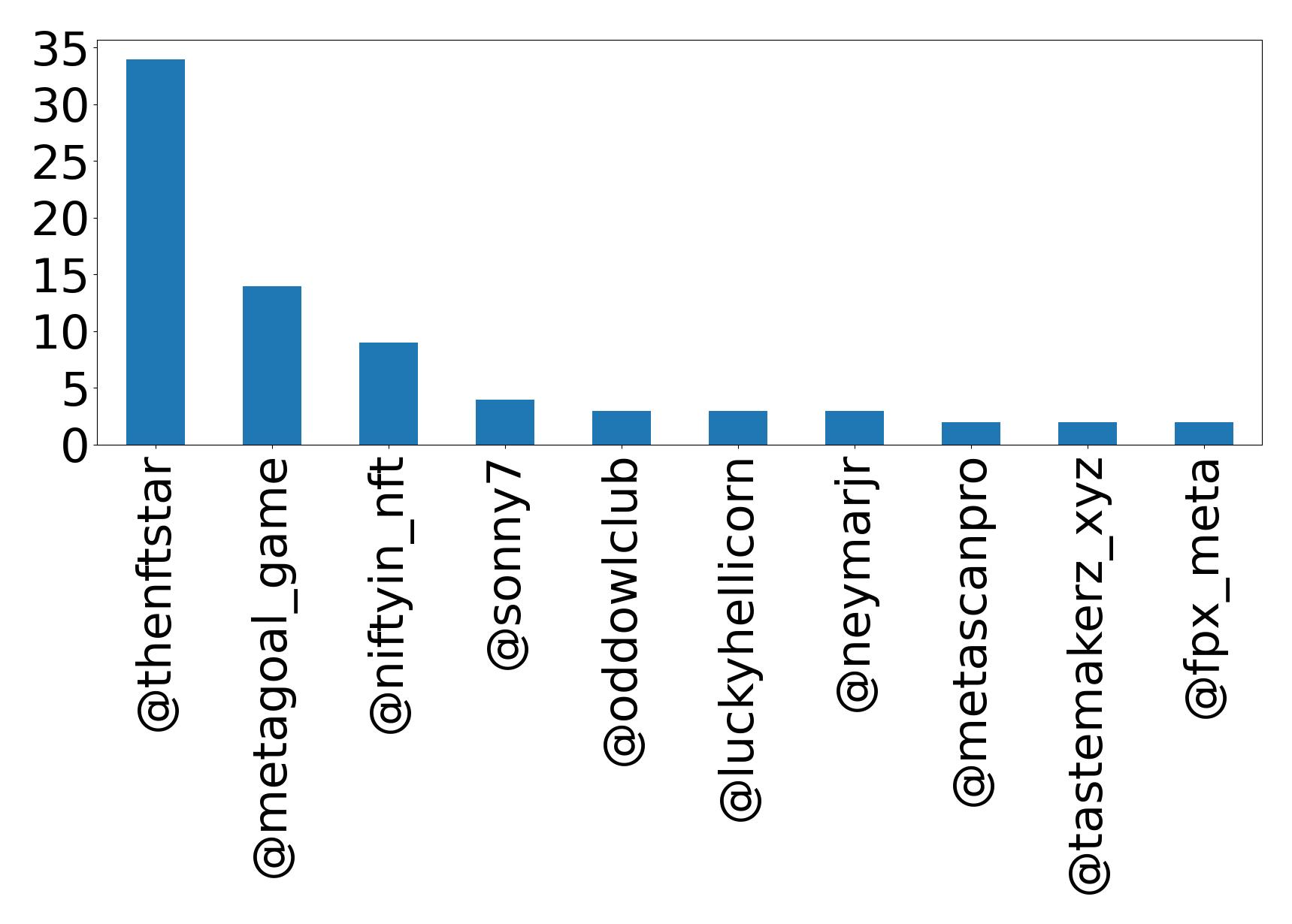 Top mentions