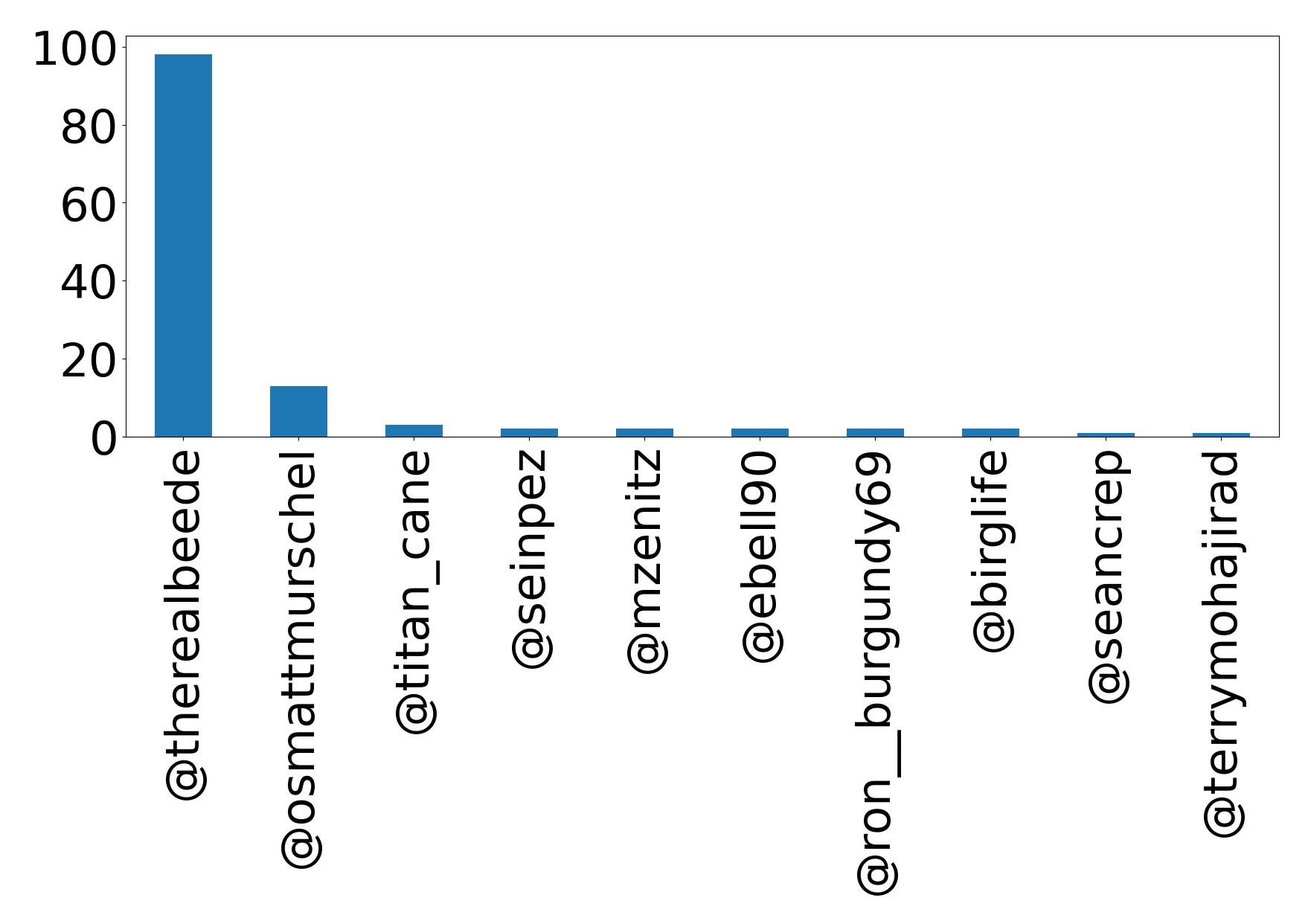Top mention