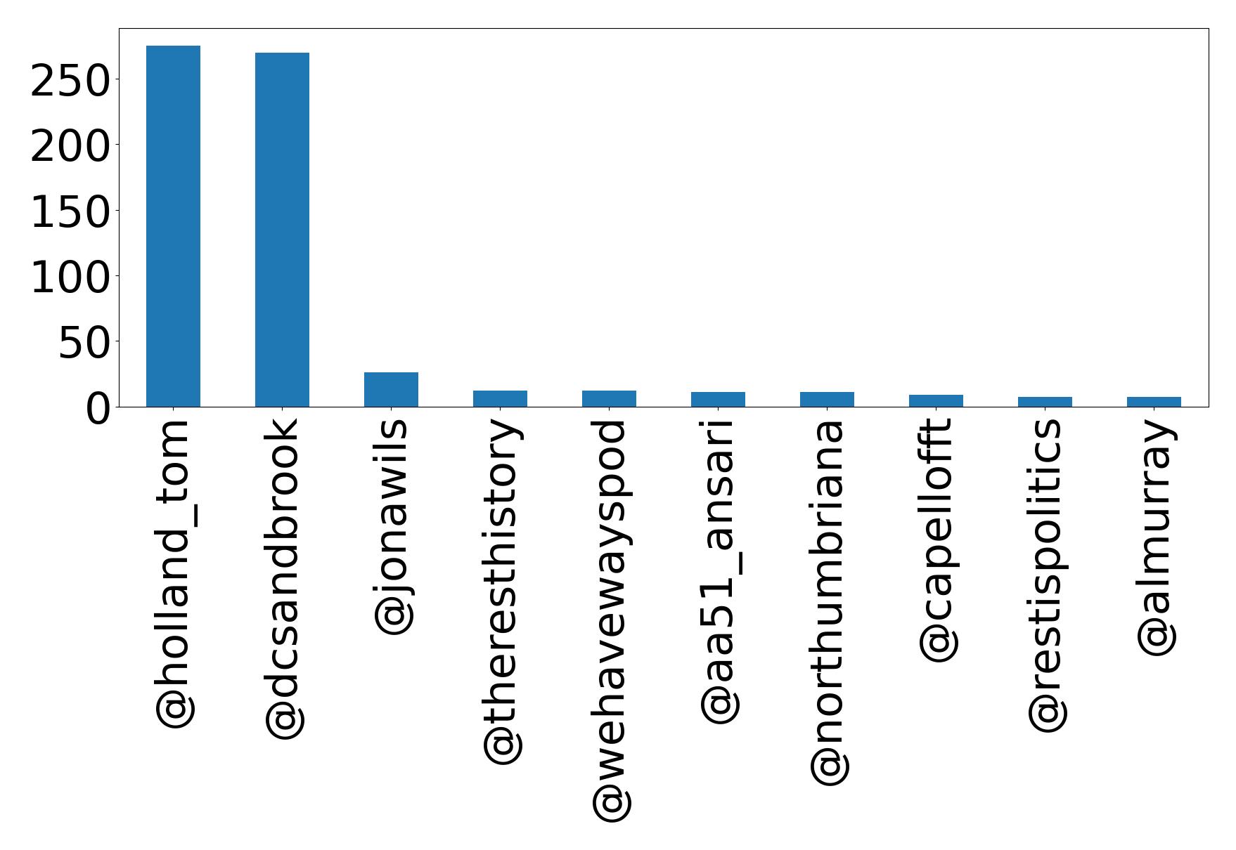 Top mentions