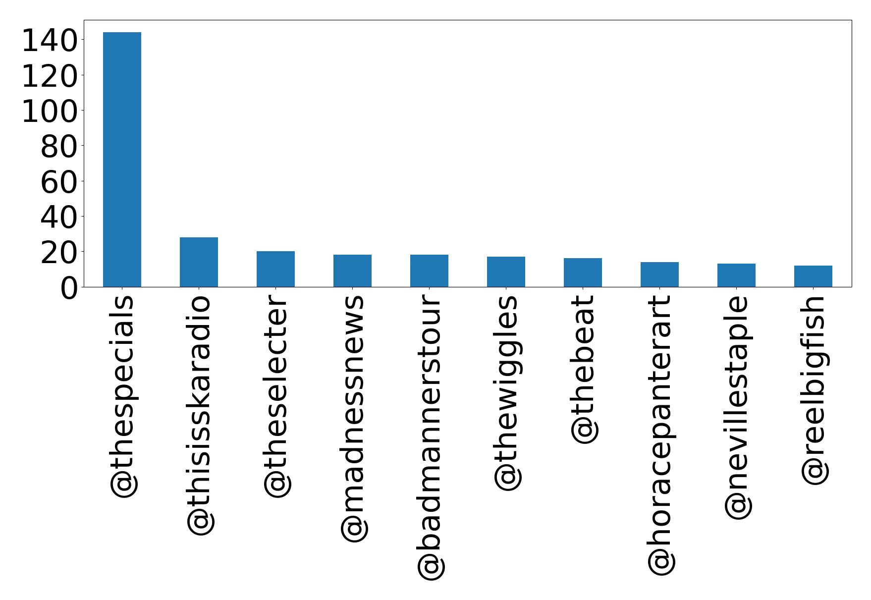 Top mention