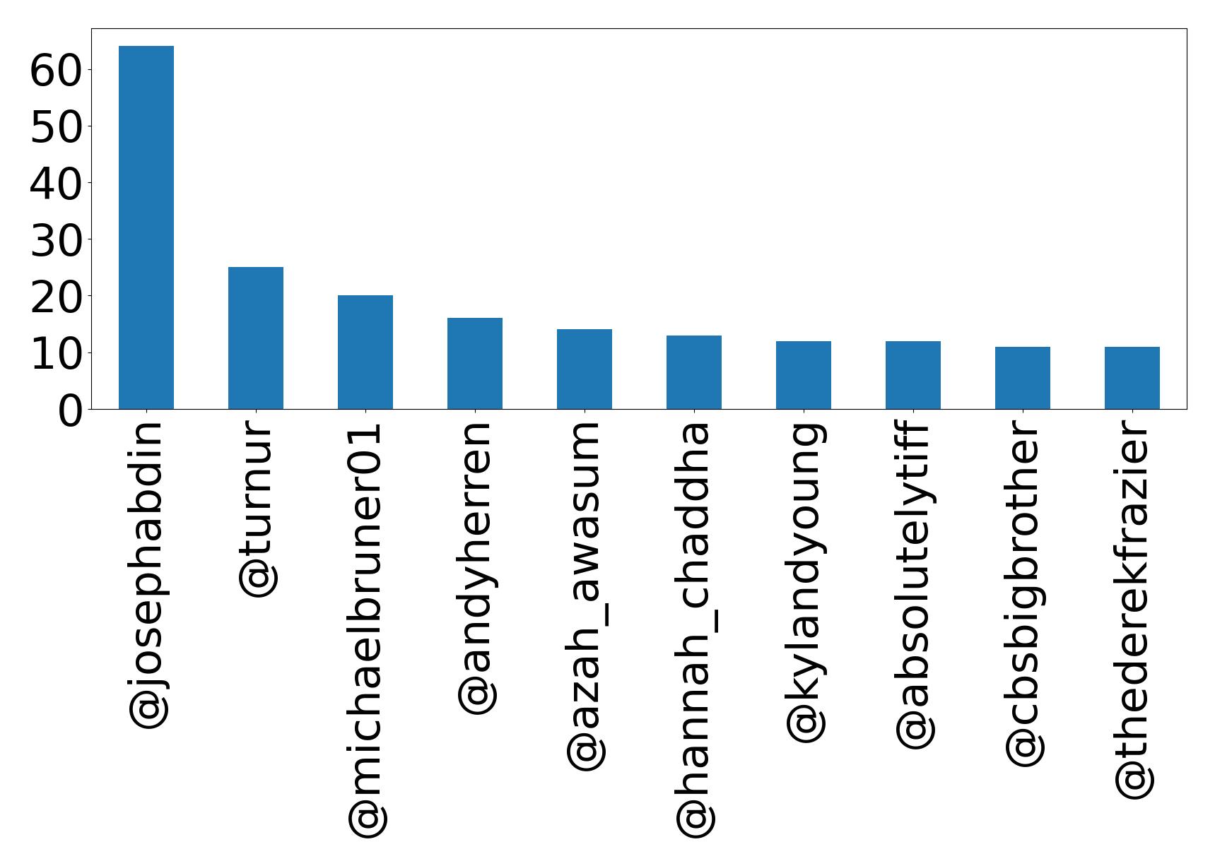 Top mentions