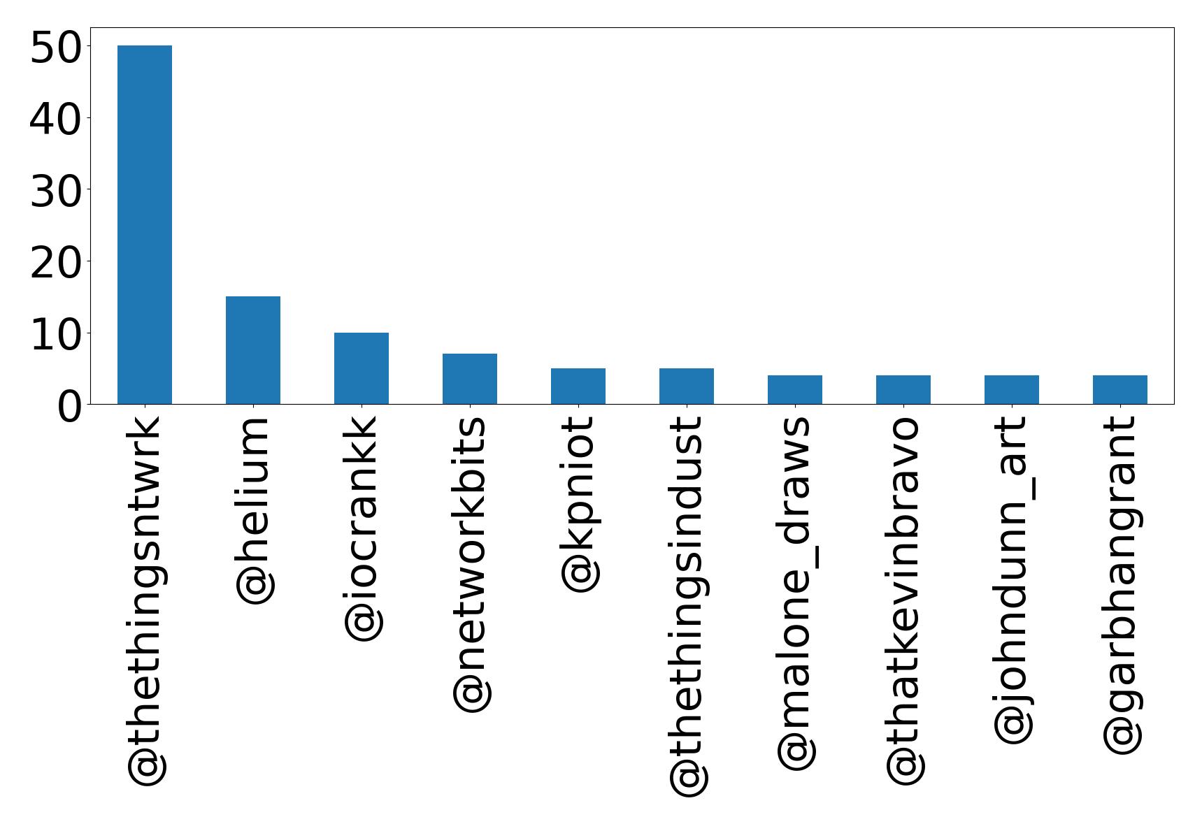 Top mentions