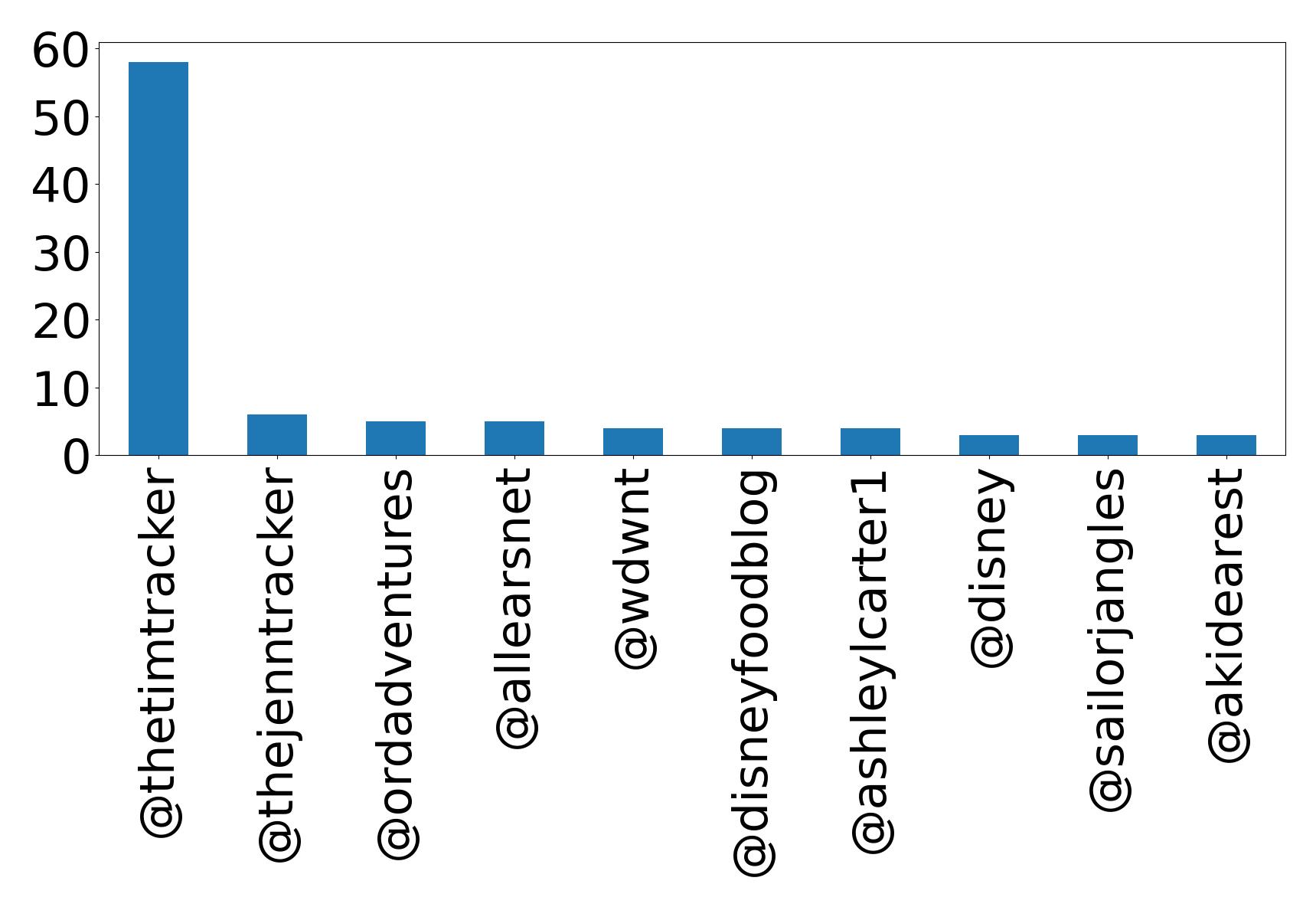 Top mention