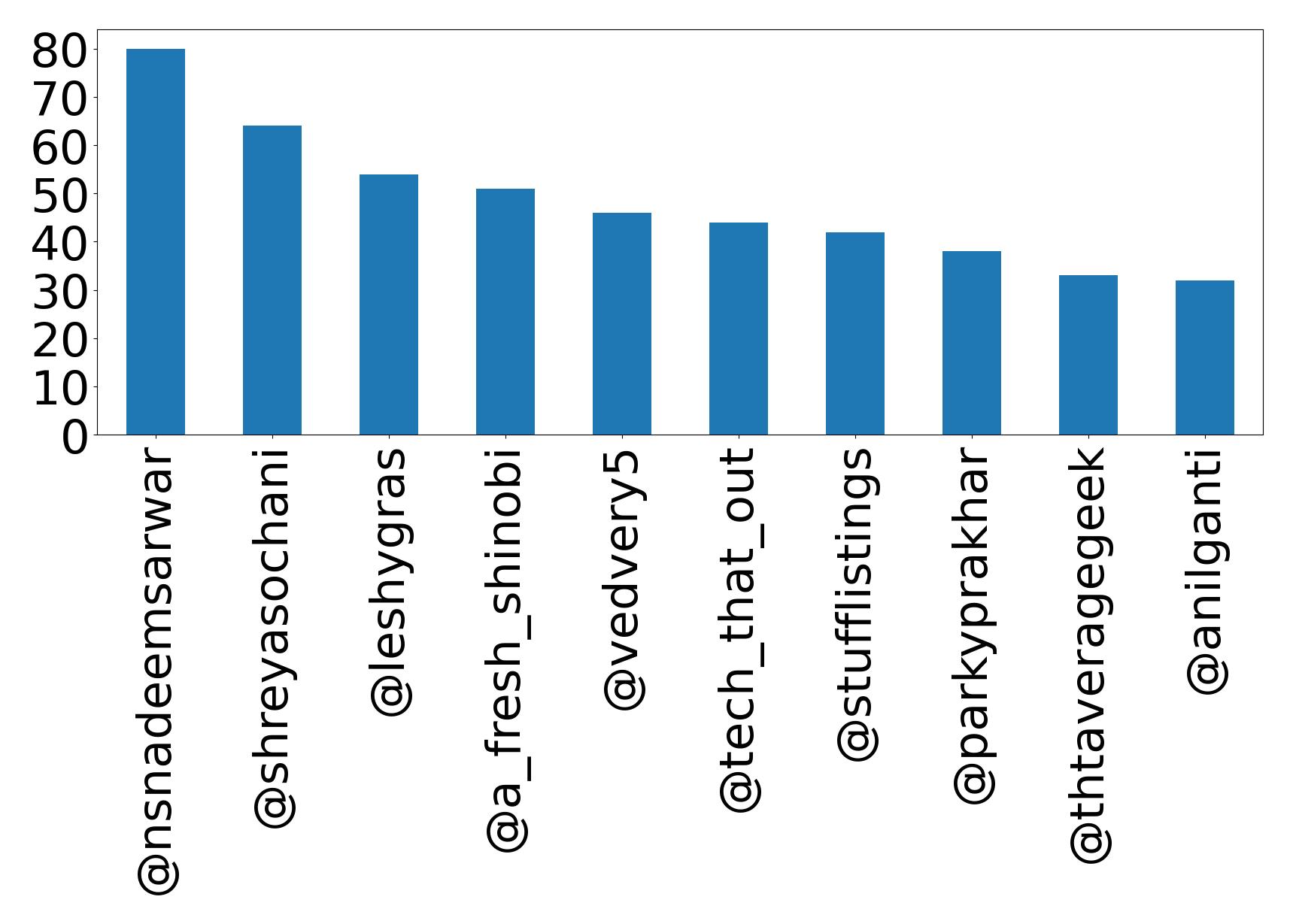 Top mentions