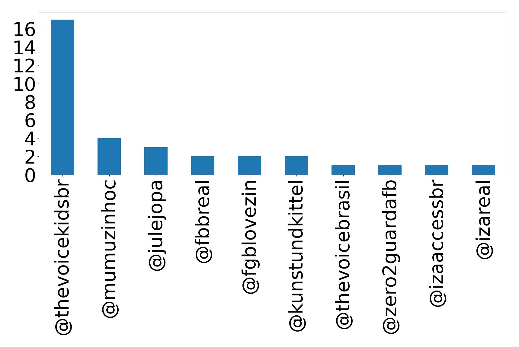 Top mentions