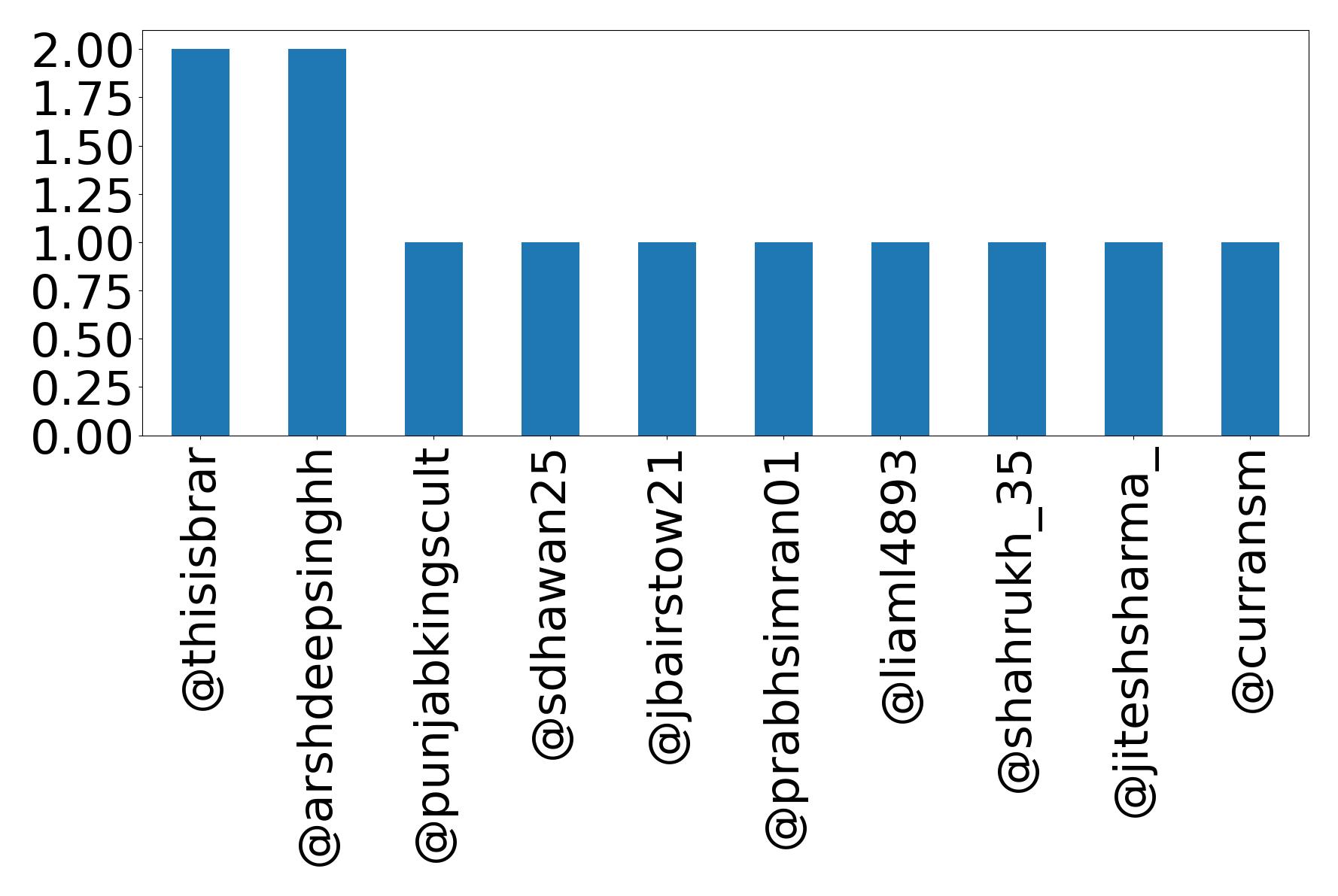 Top mention