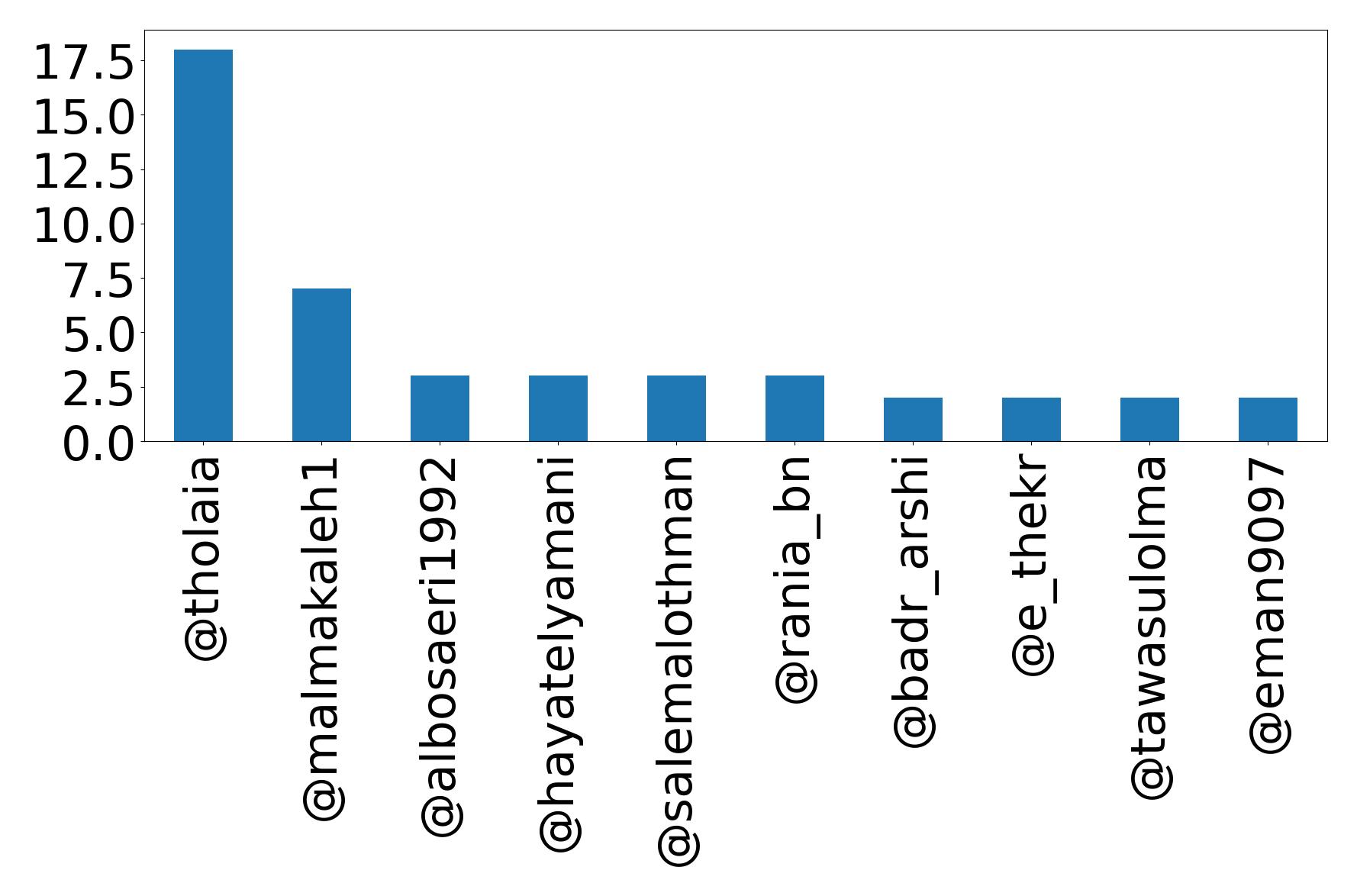 Top mentions