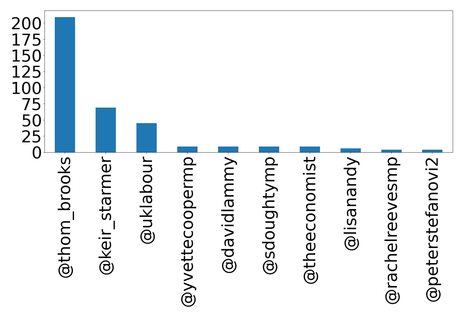 Top mentions