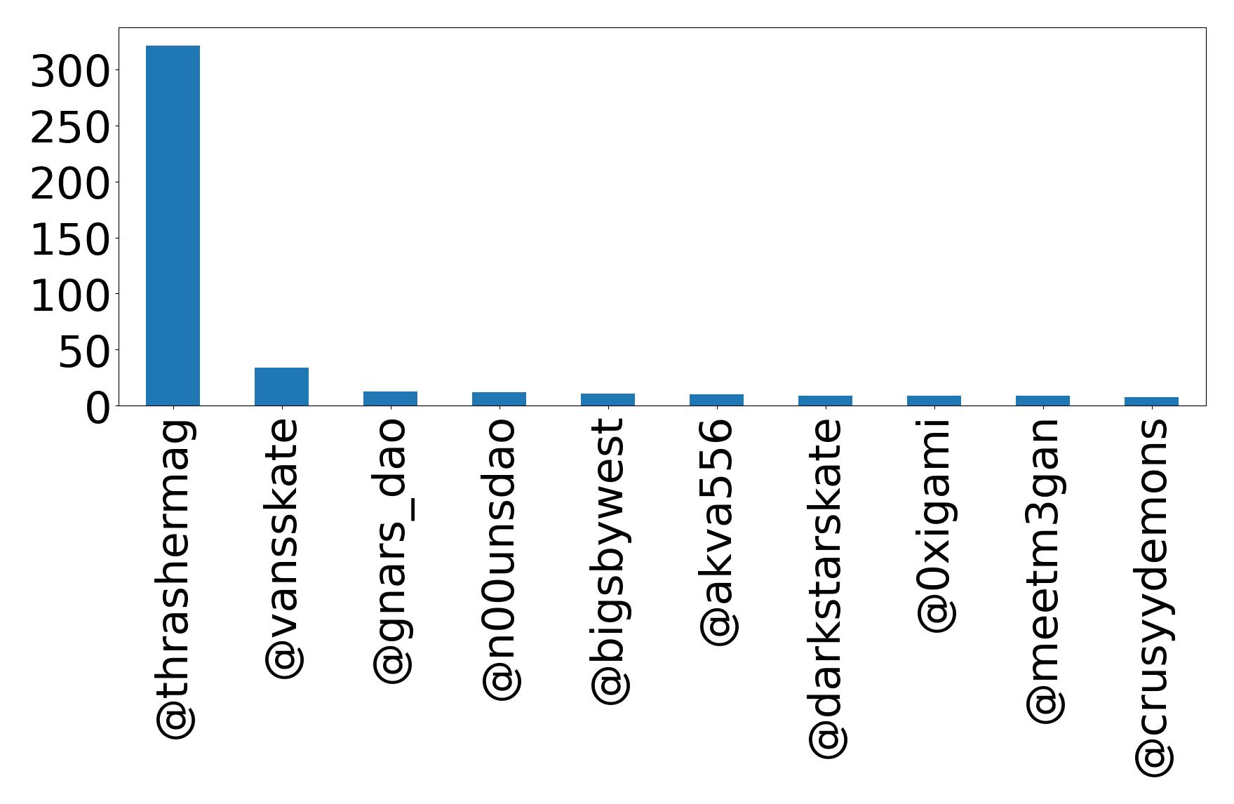 Top mentions