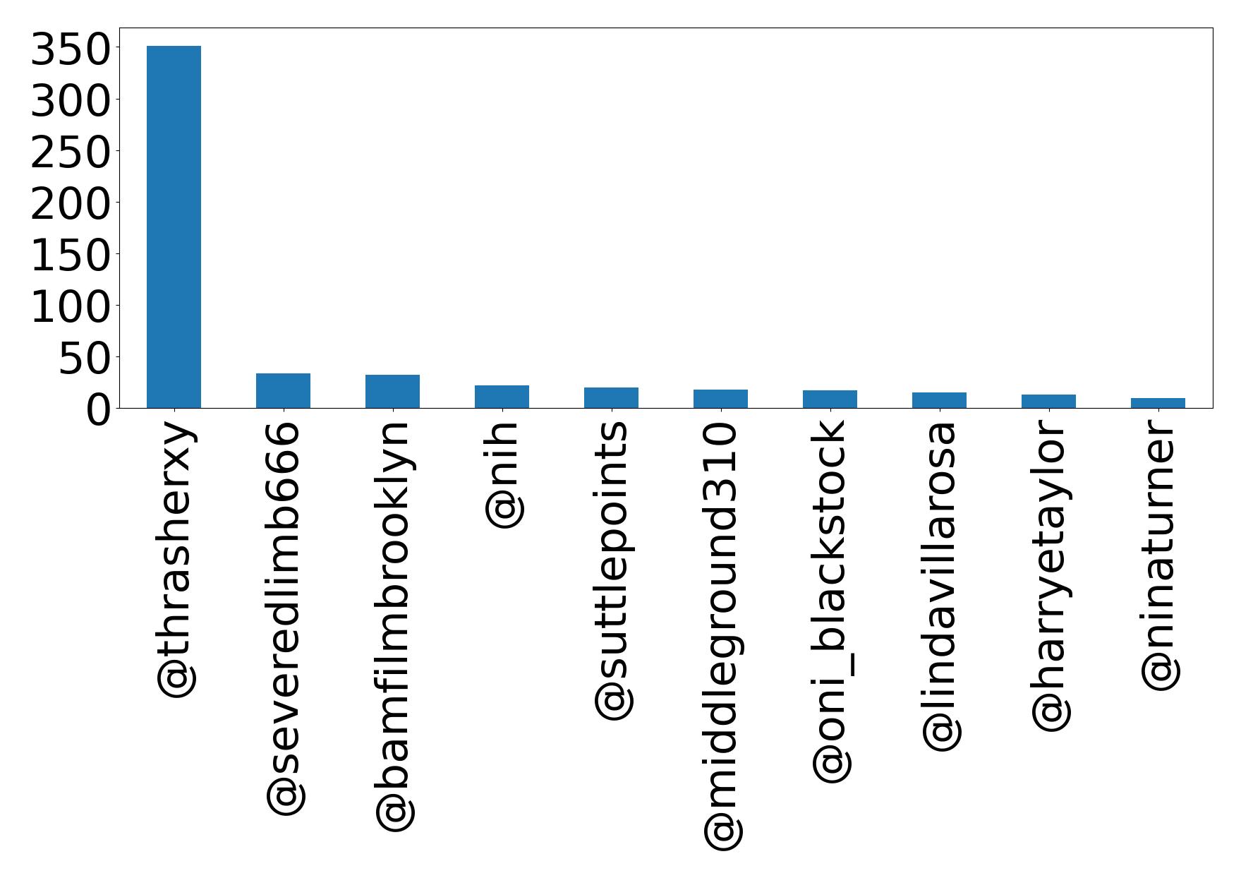 Top mentions