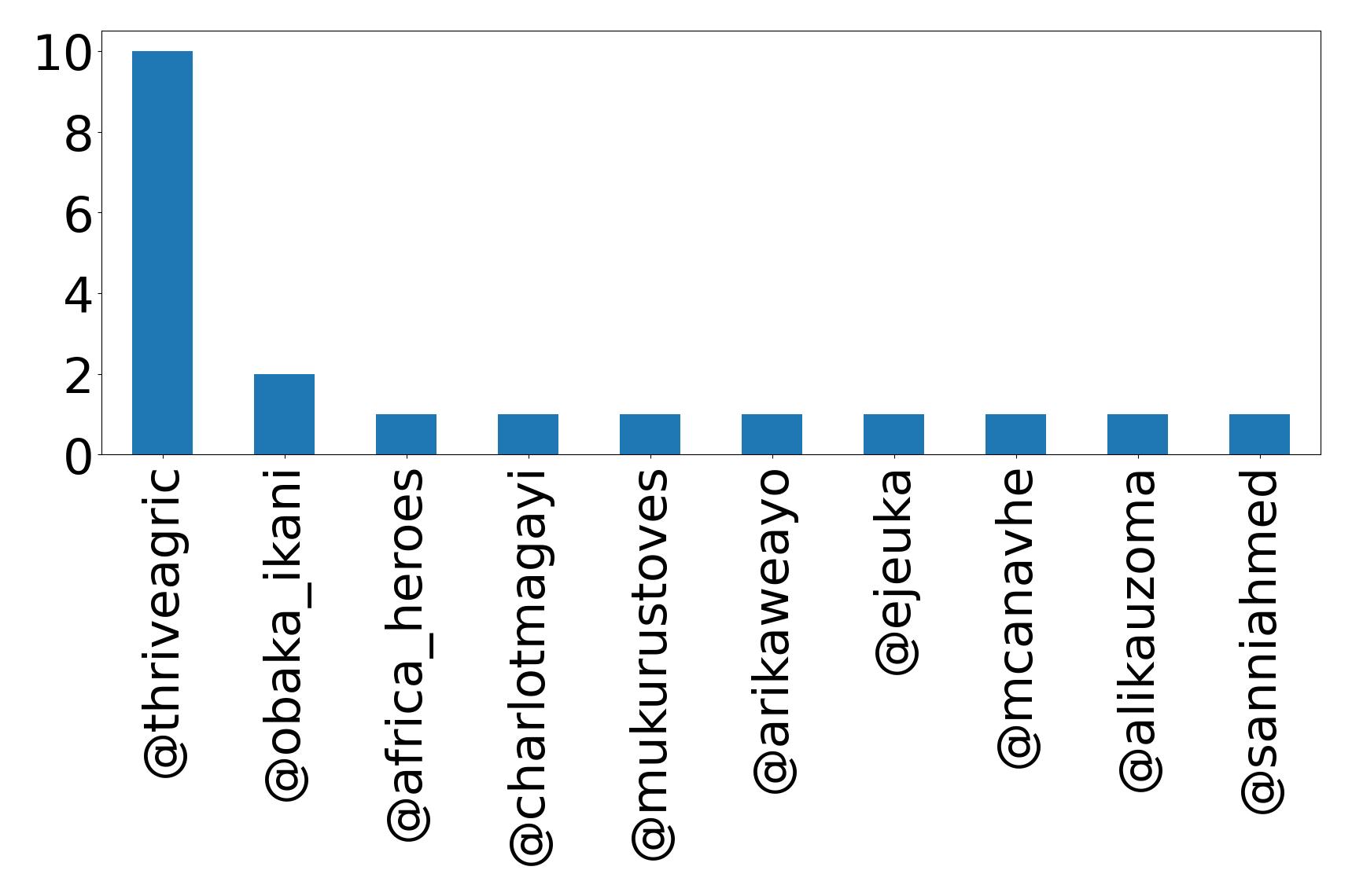 Top mention