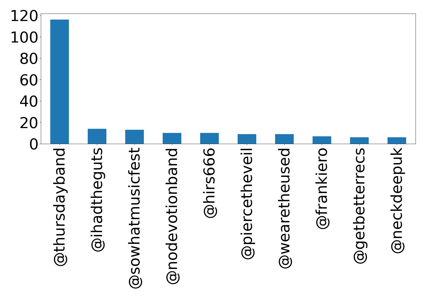 Top mentions