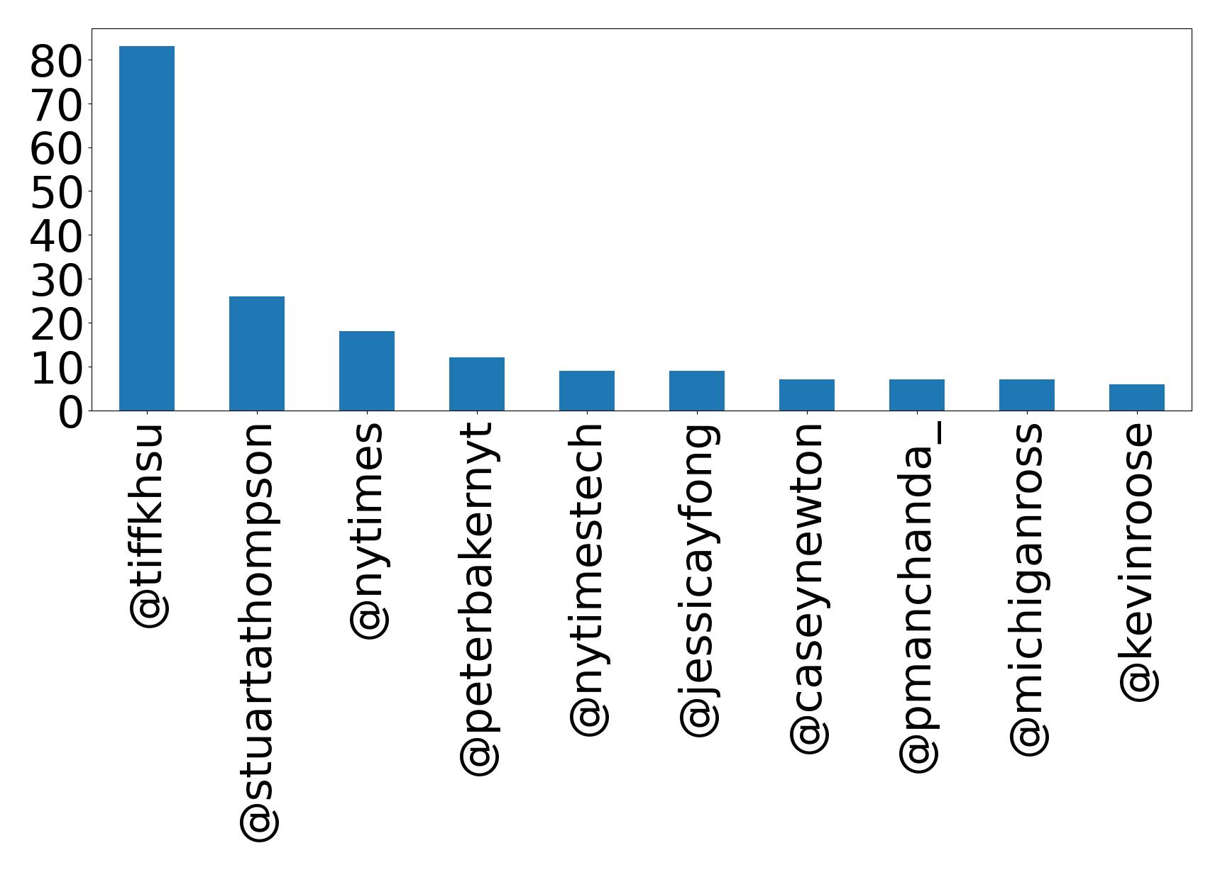 Top mention