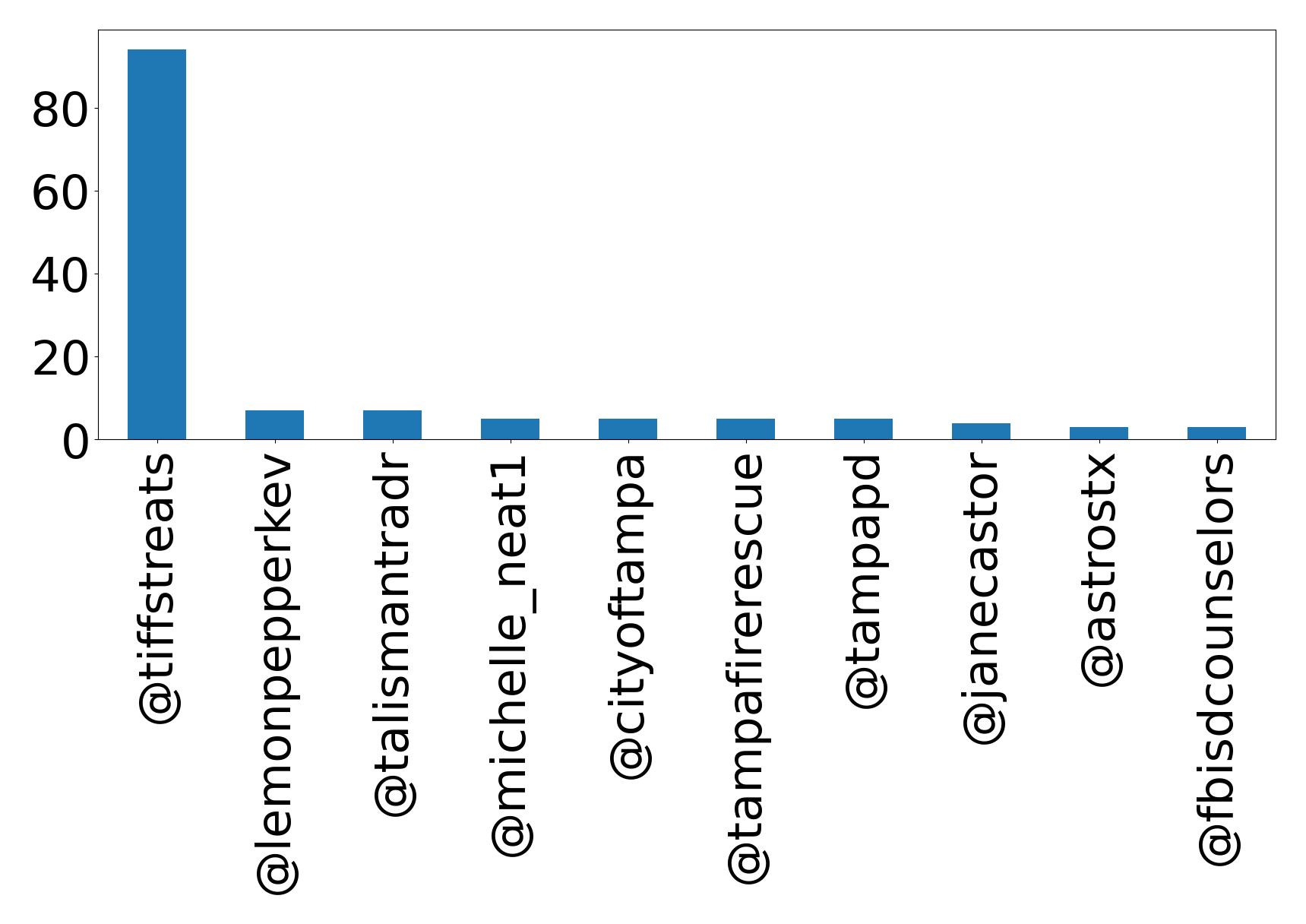 Top mention