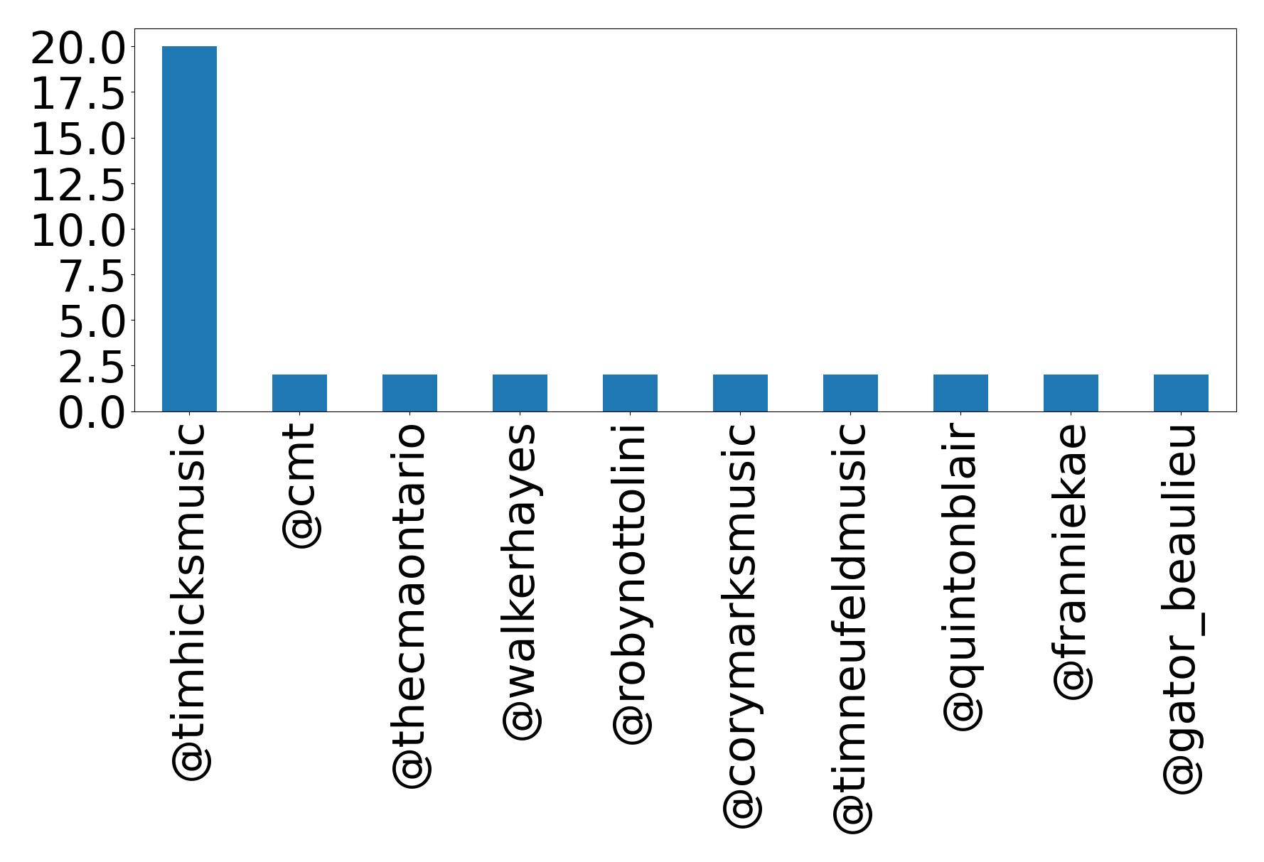 Top mentions