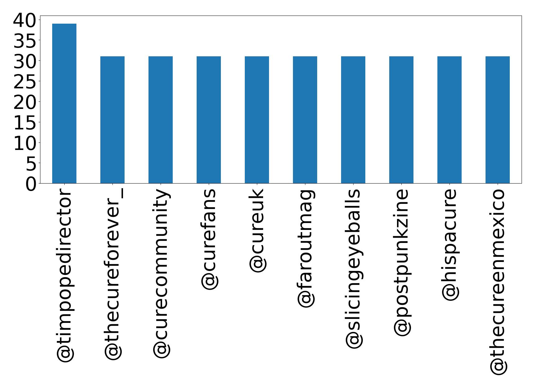 Top mentions