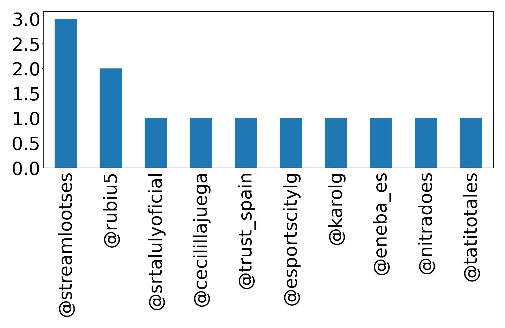Top mentions