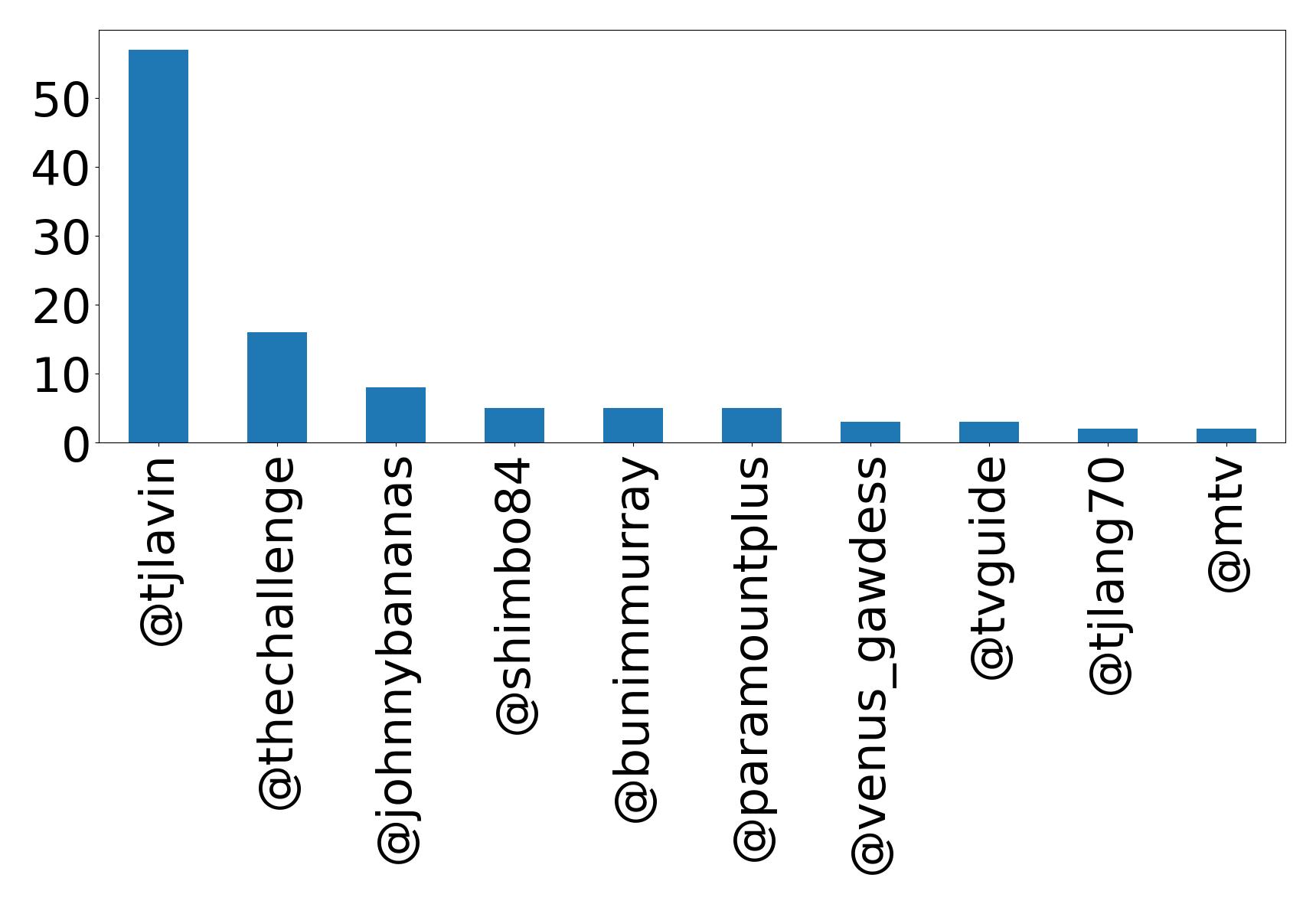 Top mentions
