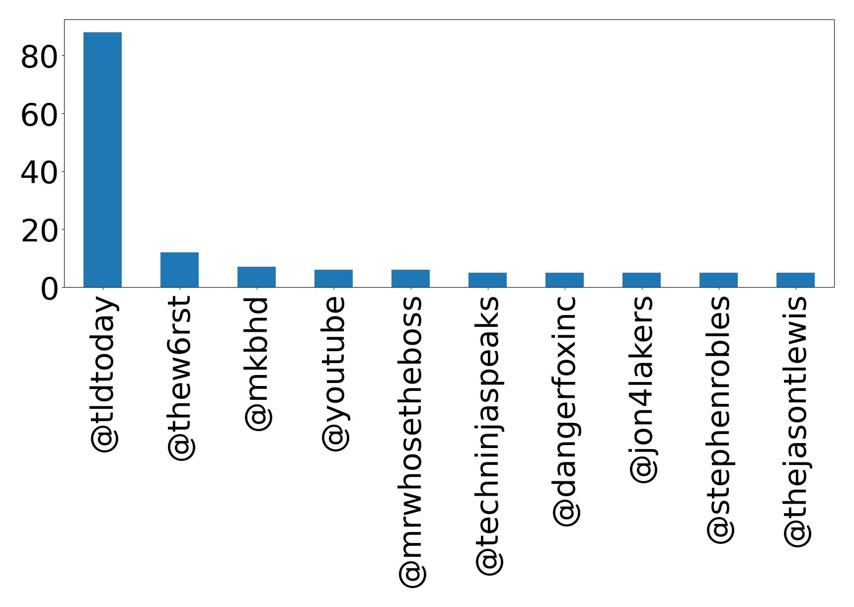 Top mentions