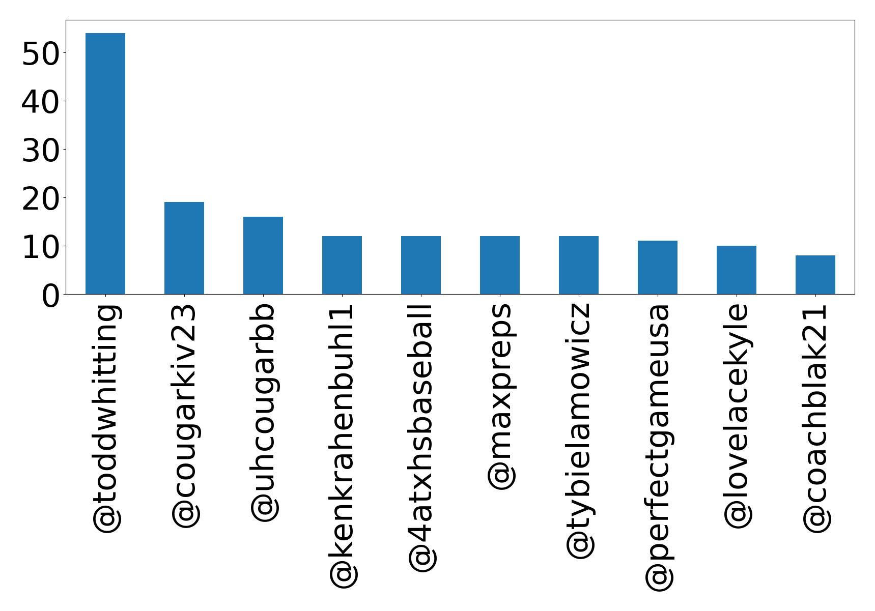 Top mentions