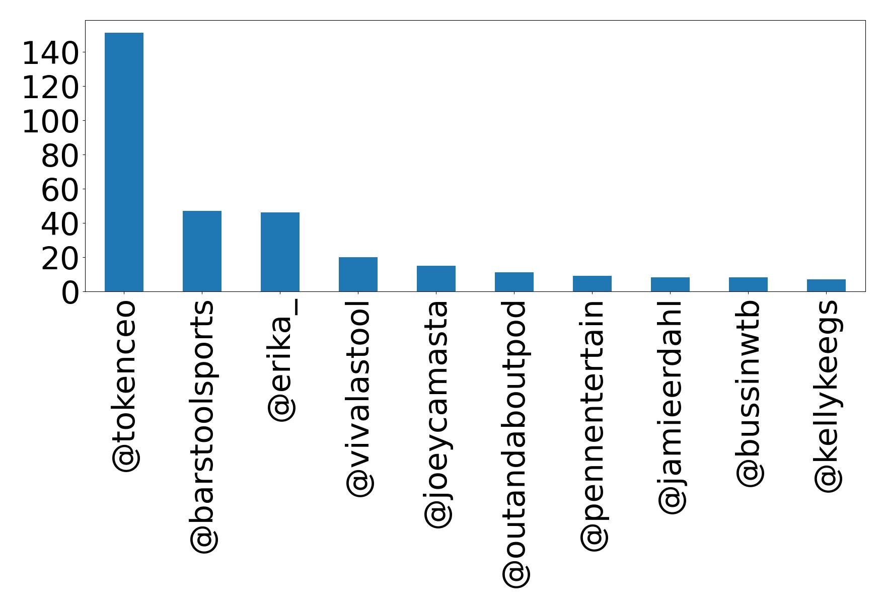 Top mention