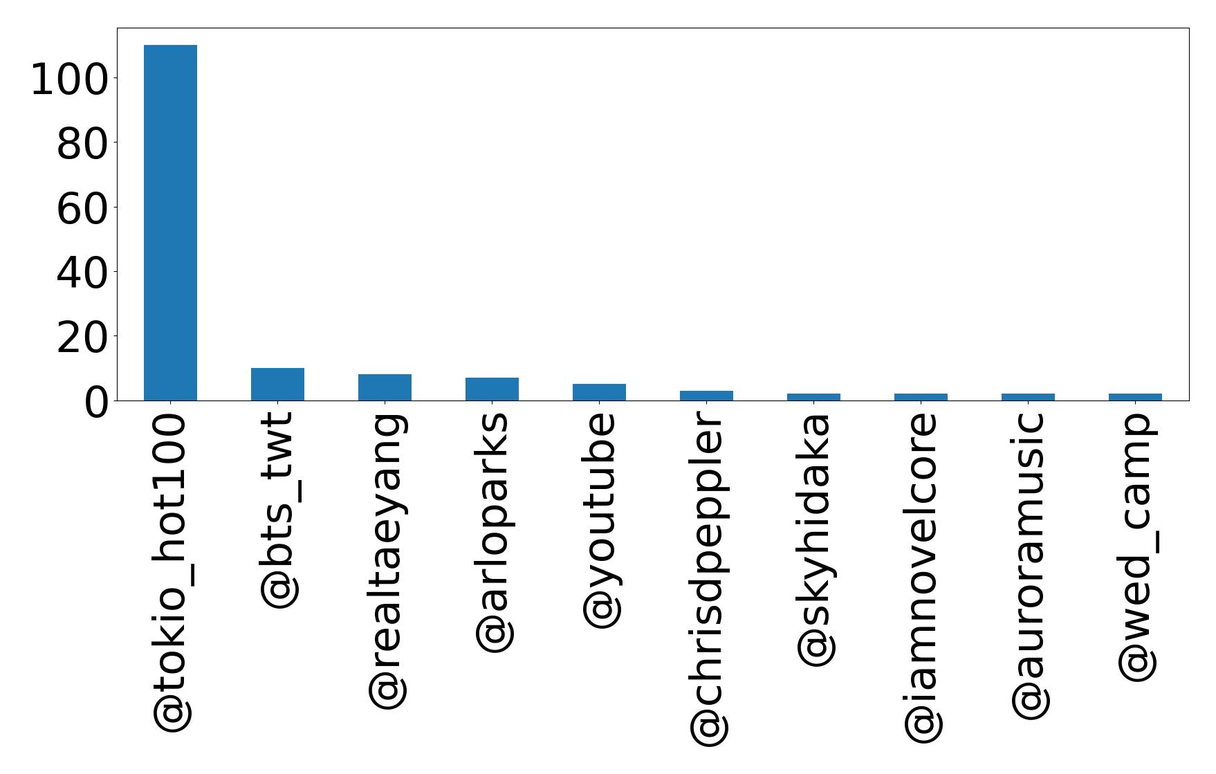 Top mentions