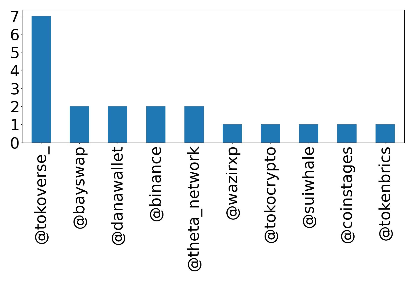 Top mention