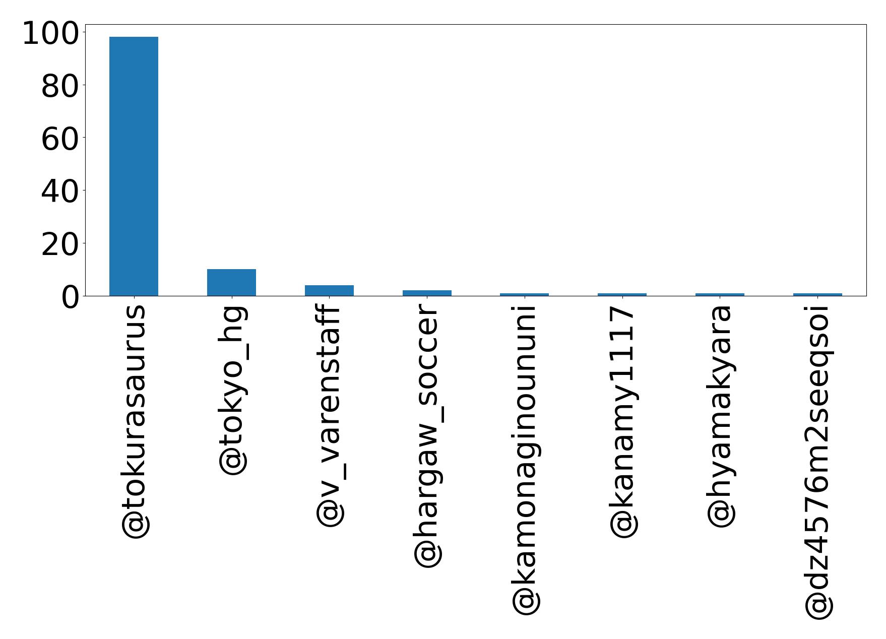 Top mentions