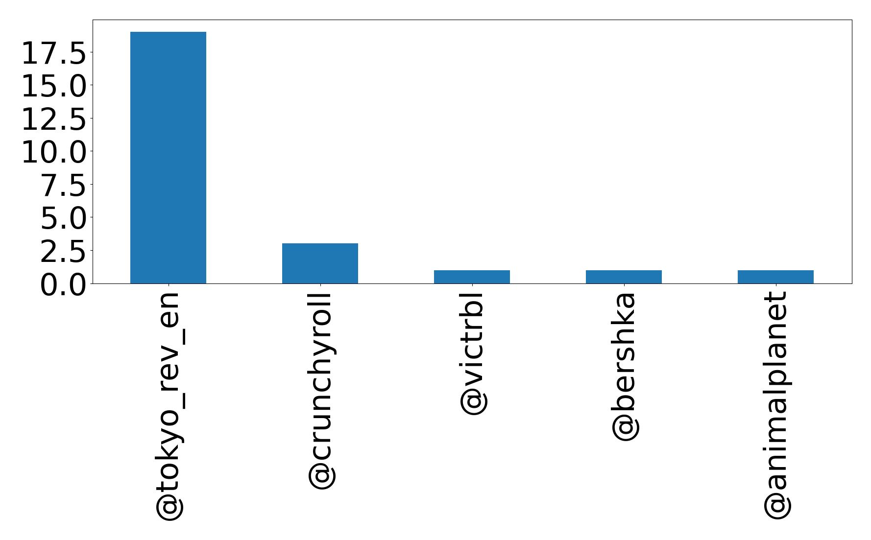 Top mention