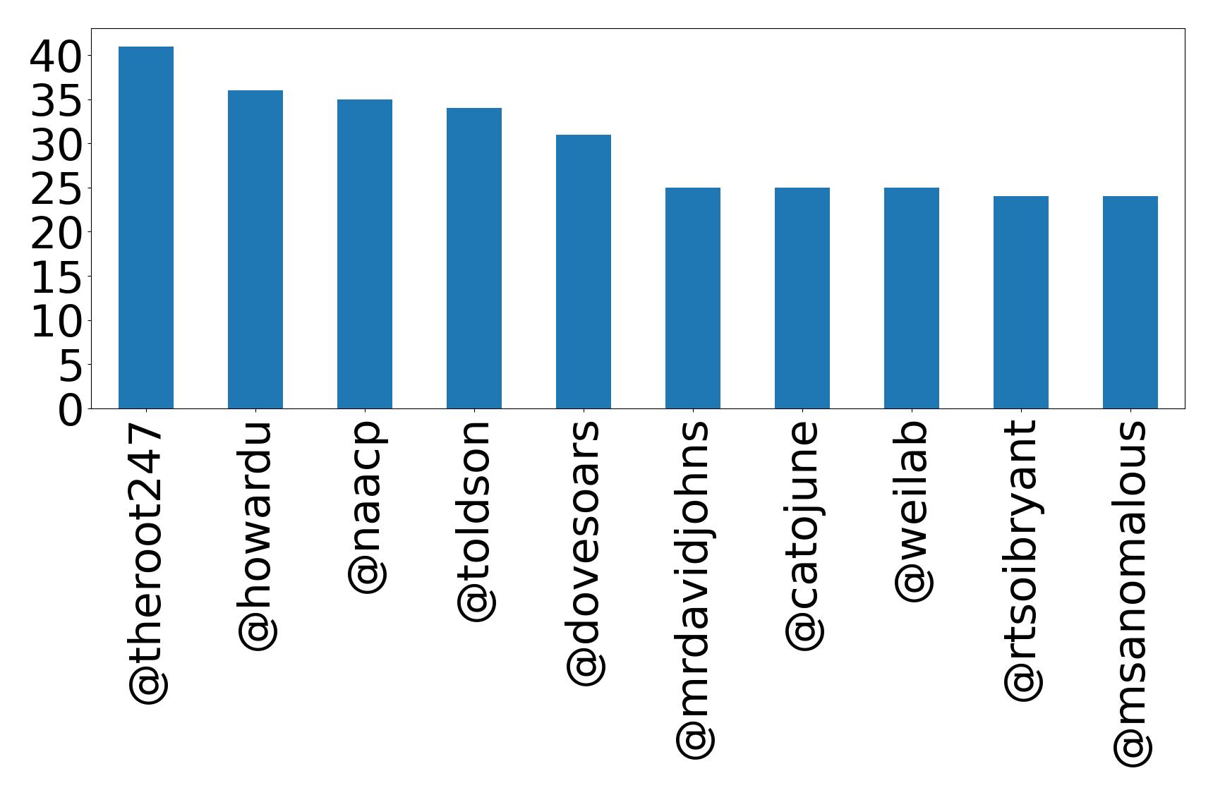 Top mentions