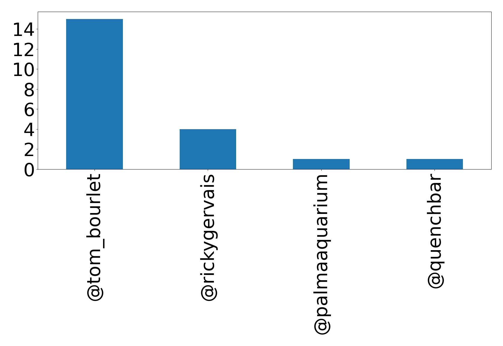 Top mentions