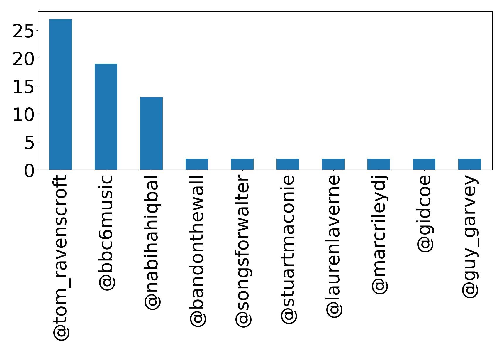Top mentions