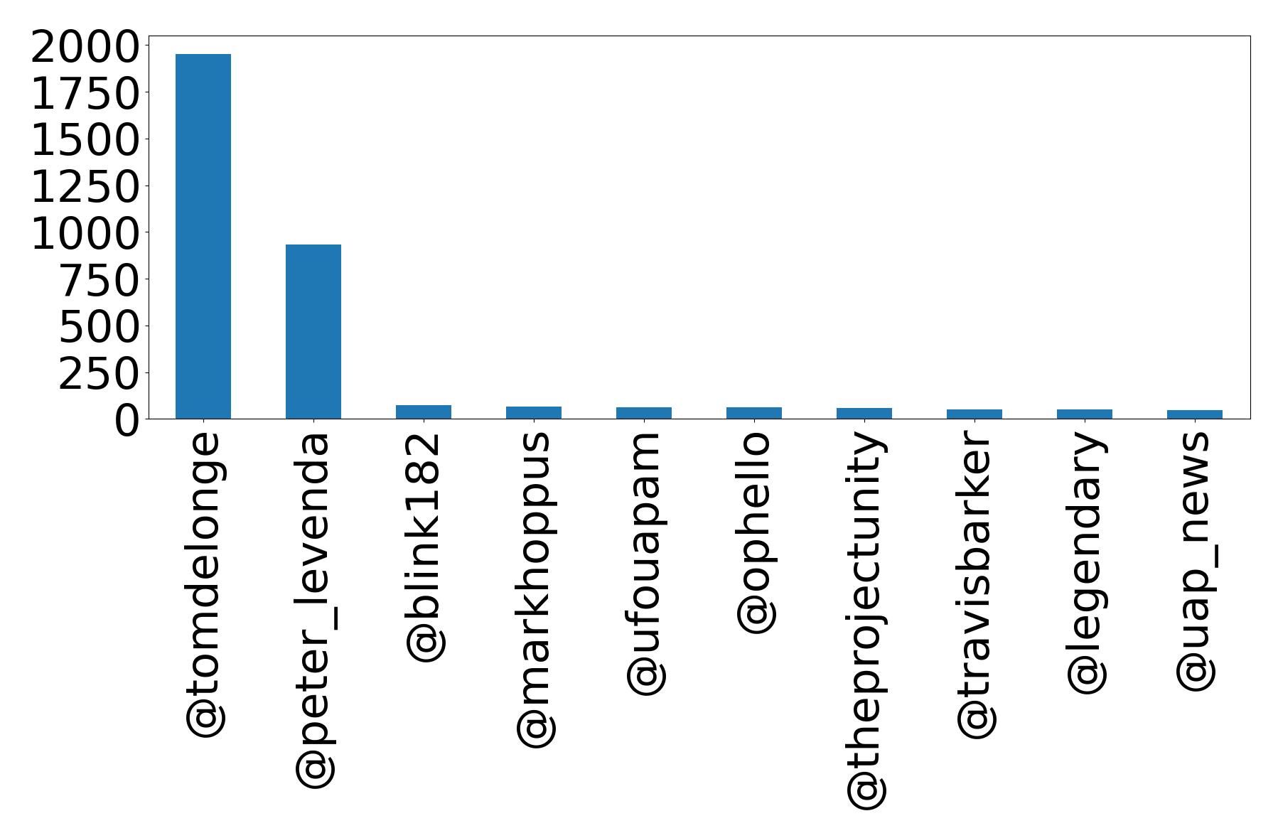Top mentions