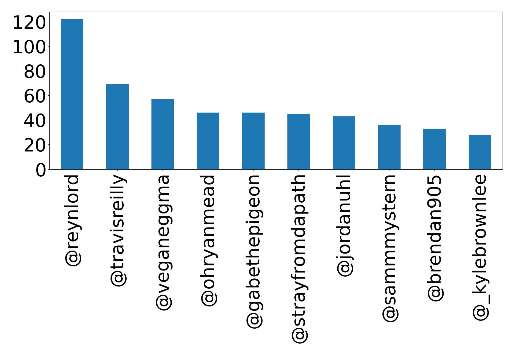 Top mentions