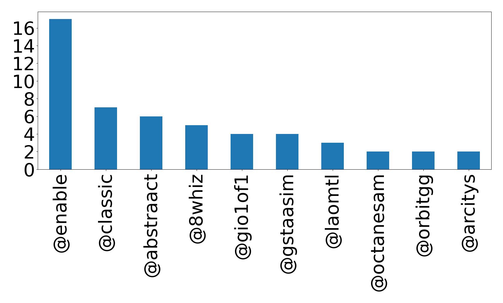 Top mentions