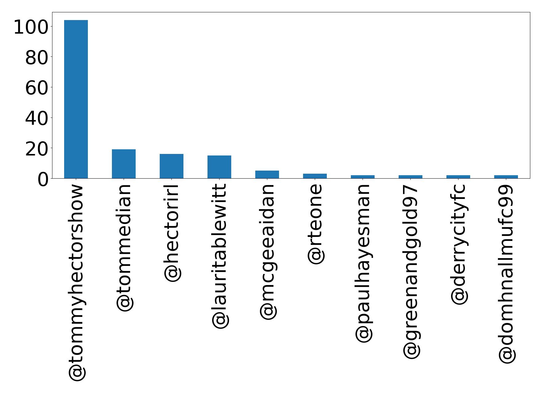 Top mention