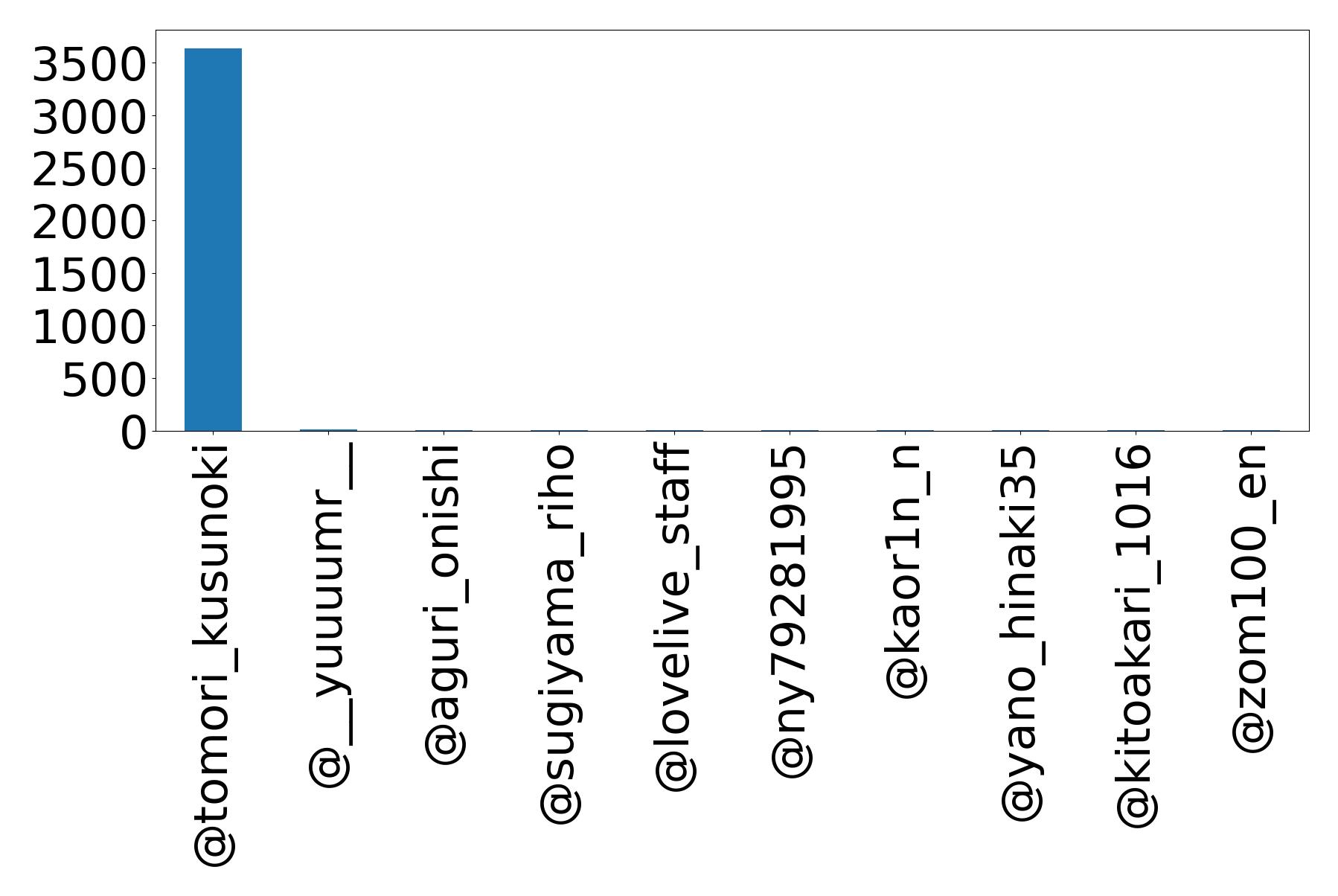 Top mention