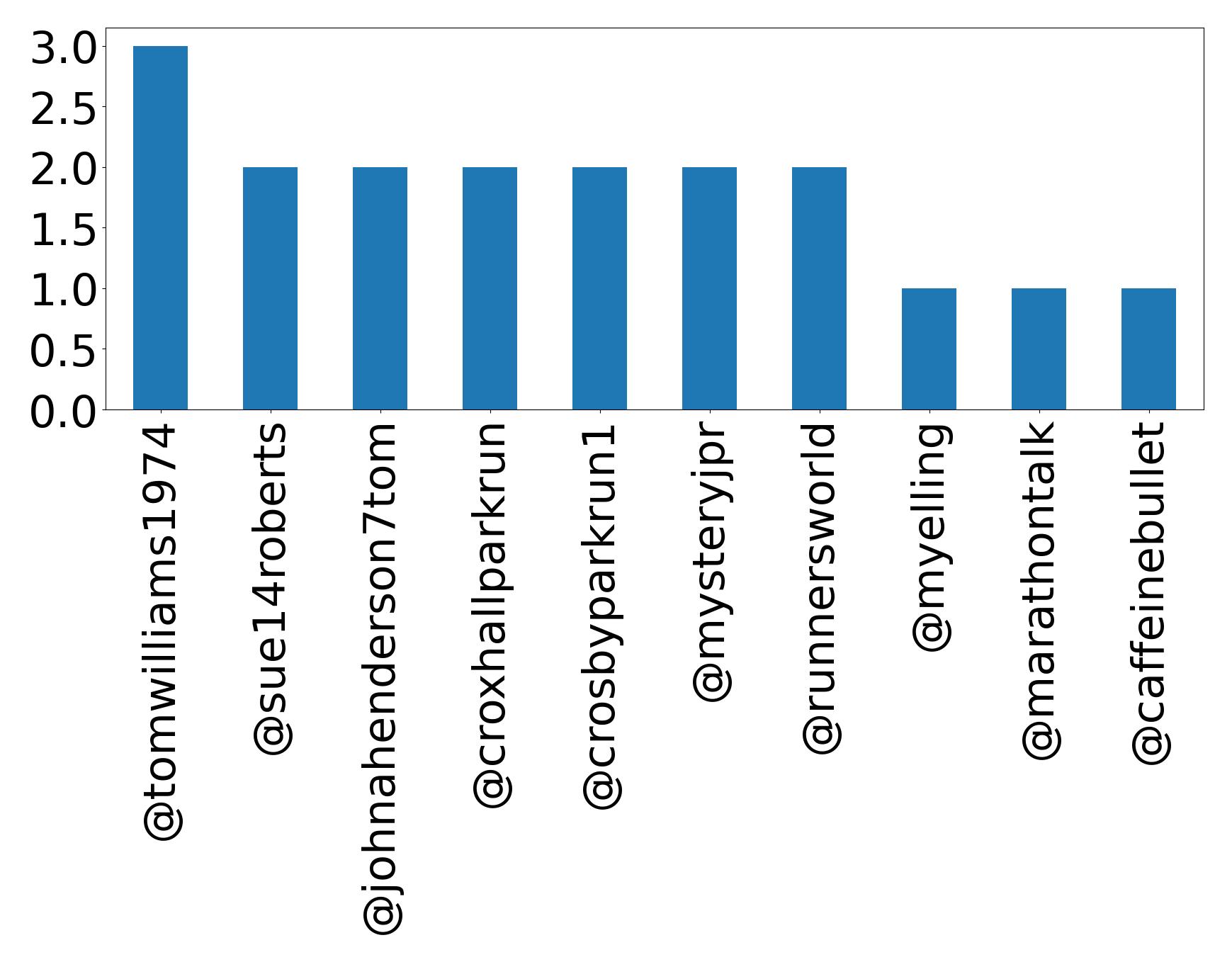 Top mention