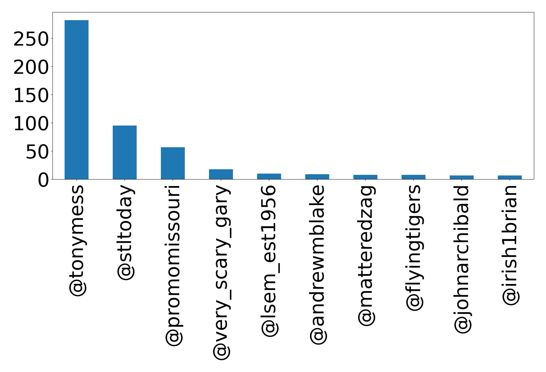 Top mentions