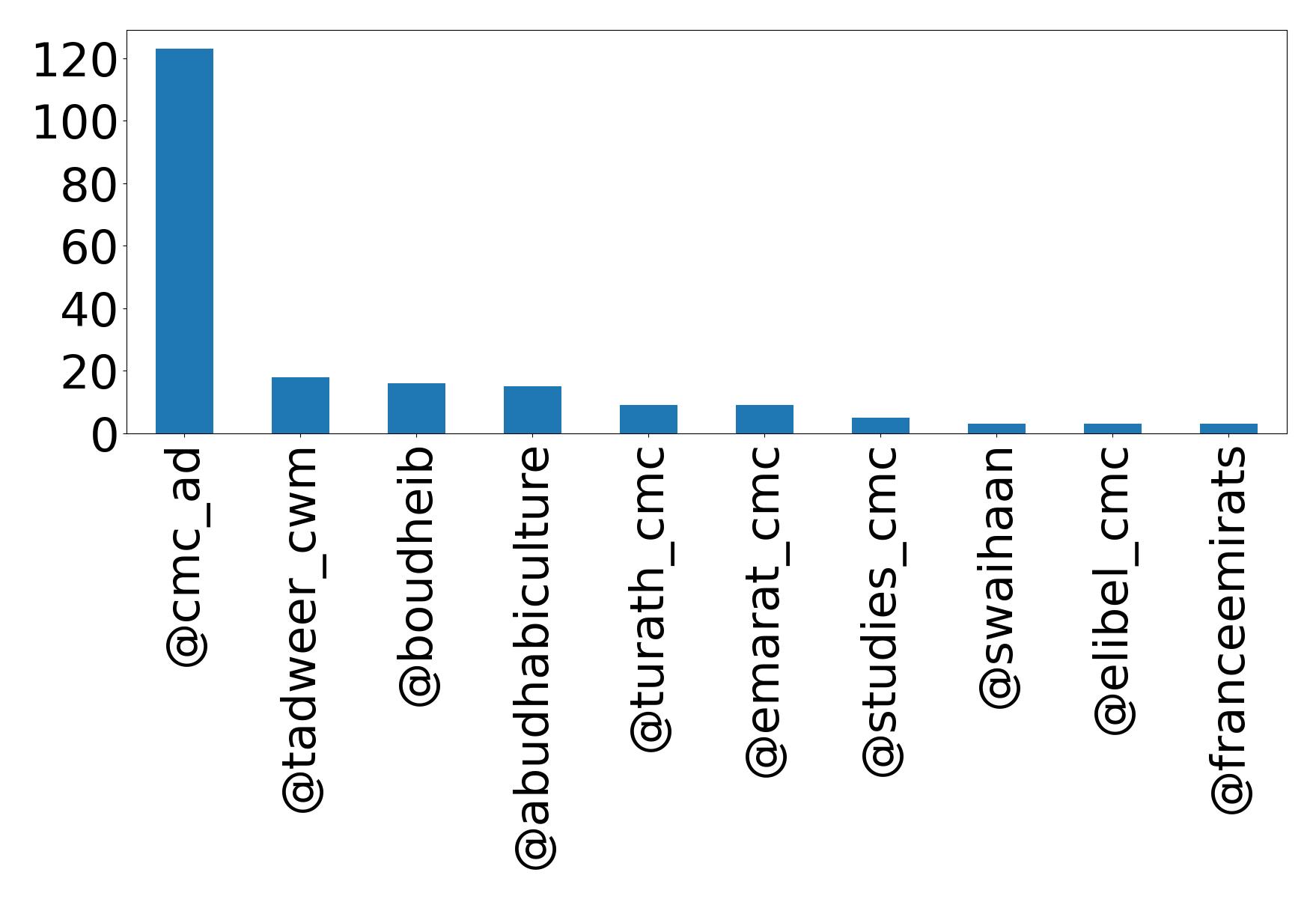 Top mentions