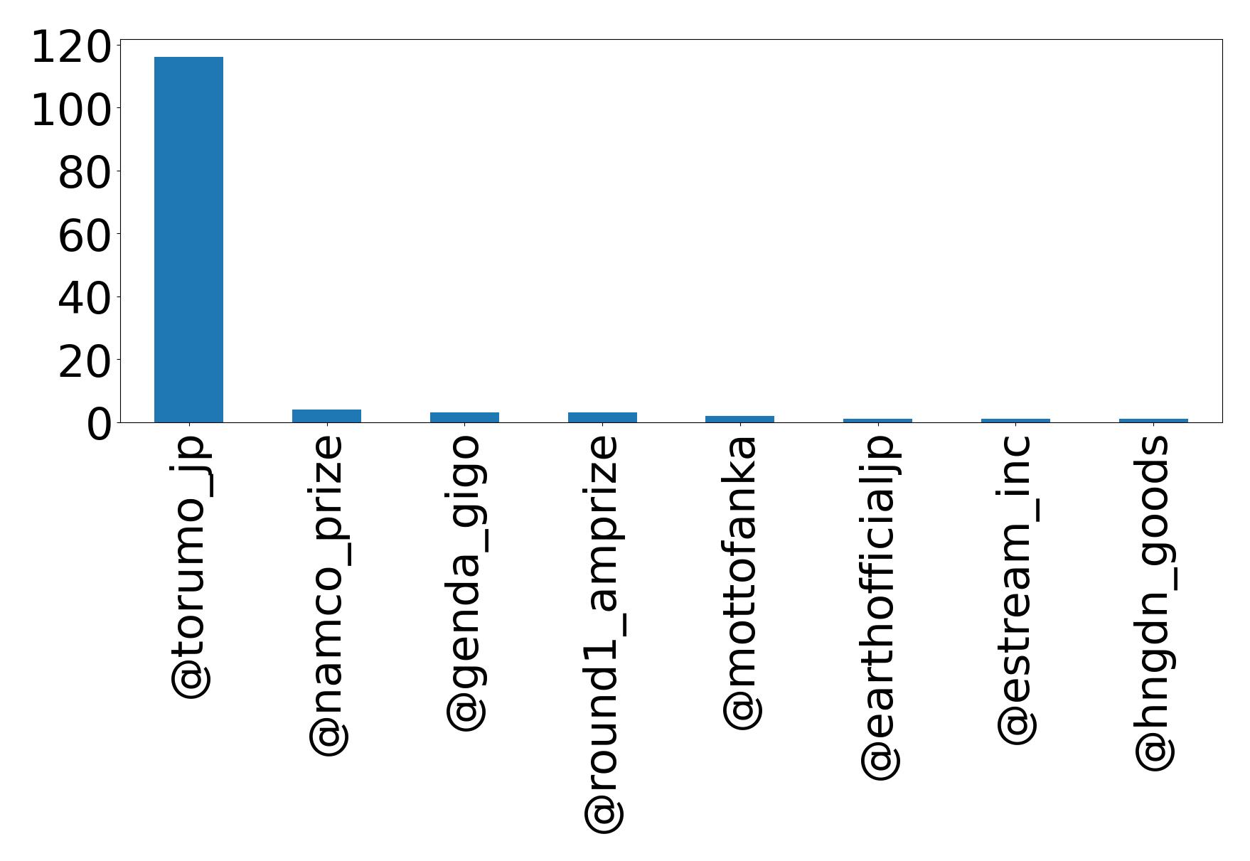 Top mention