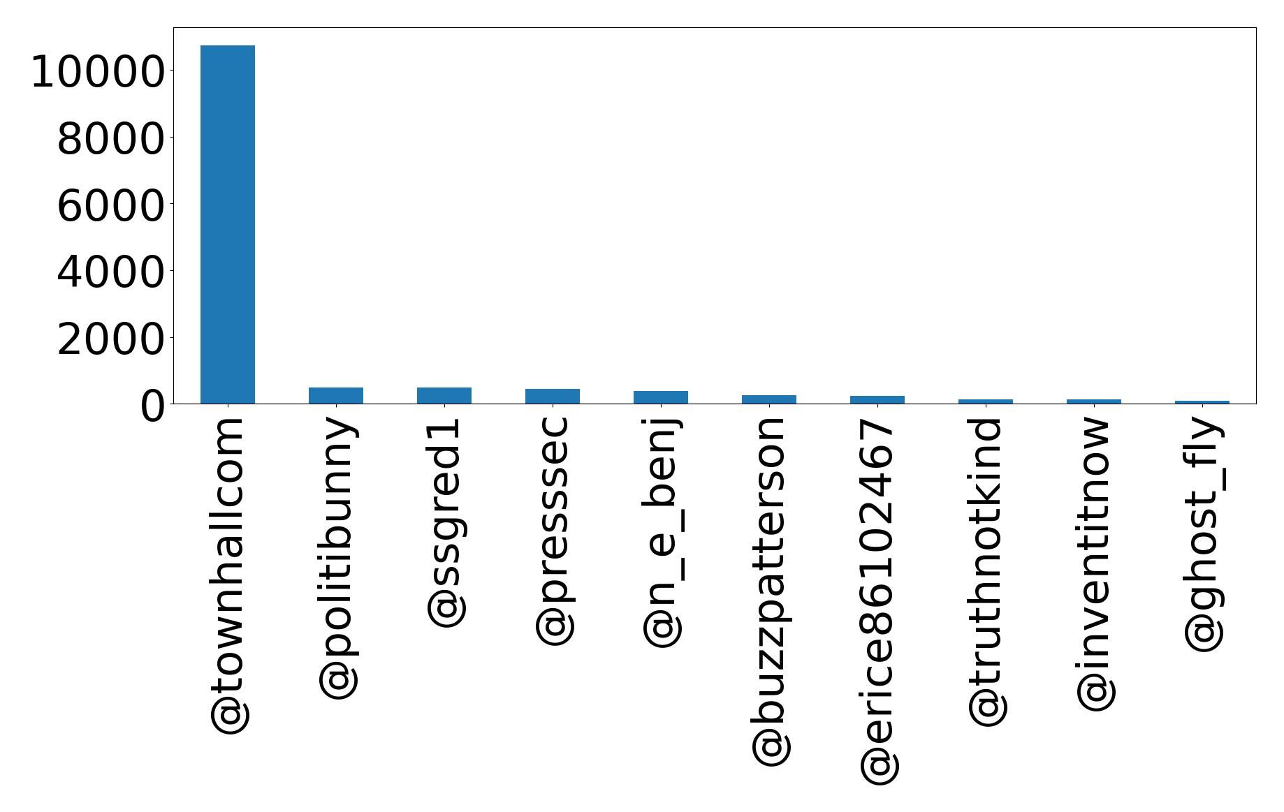 Top mentions