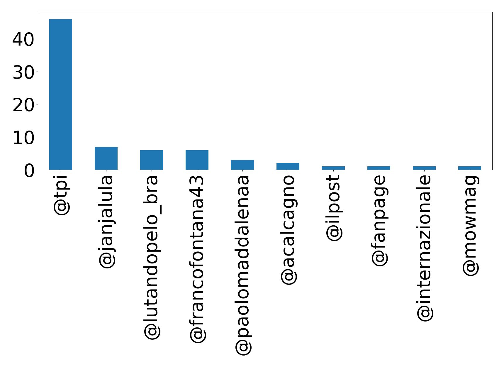 Top mentions