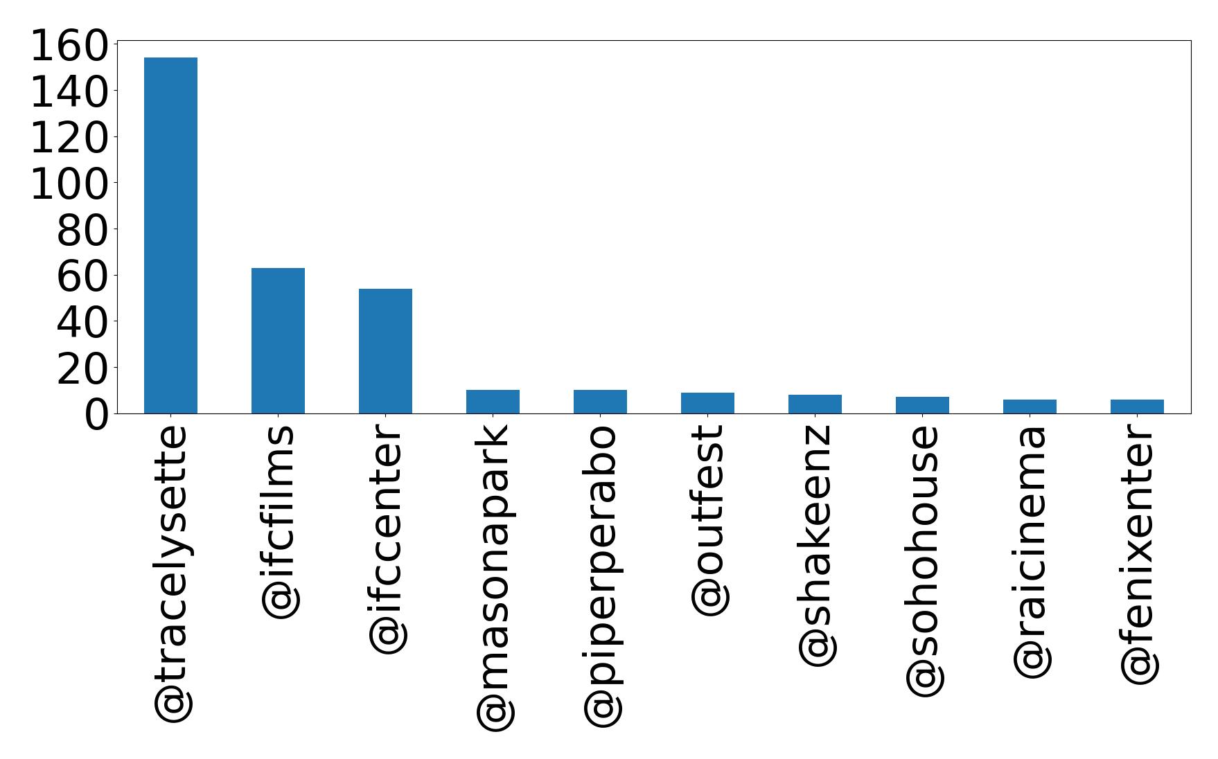 Top mentions